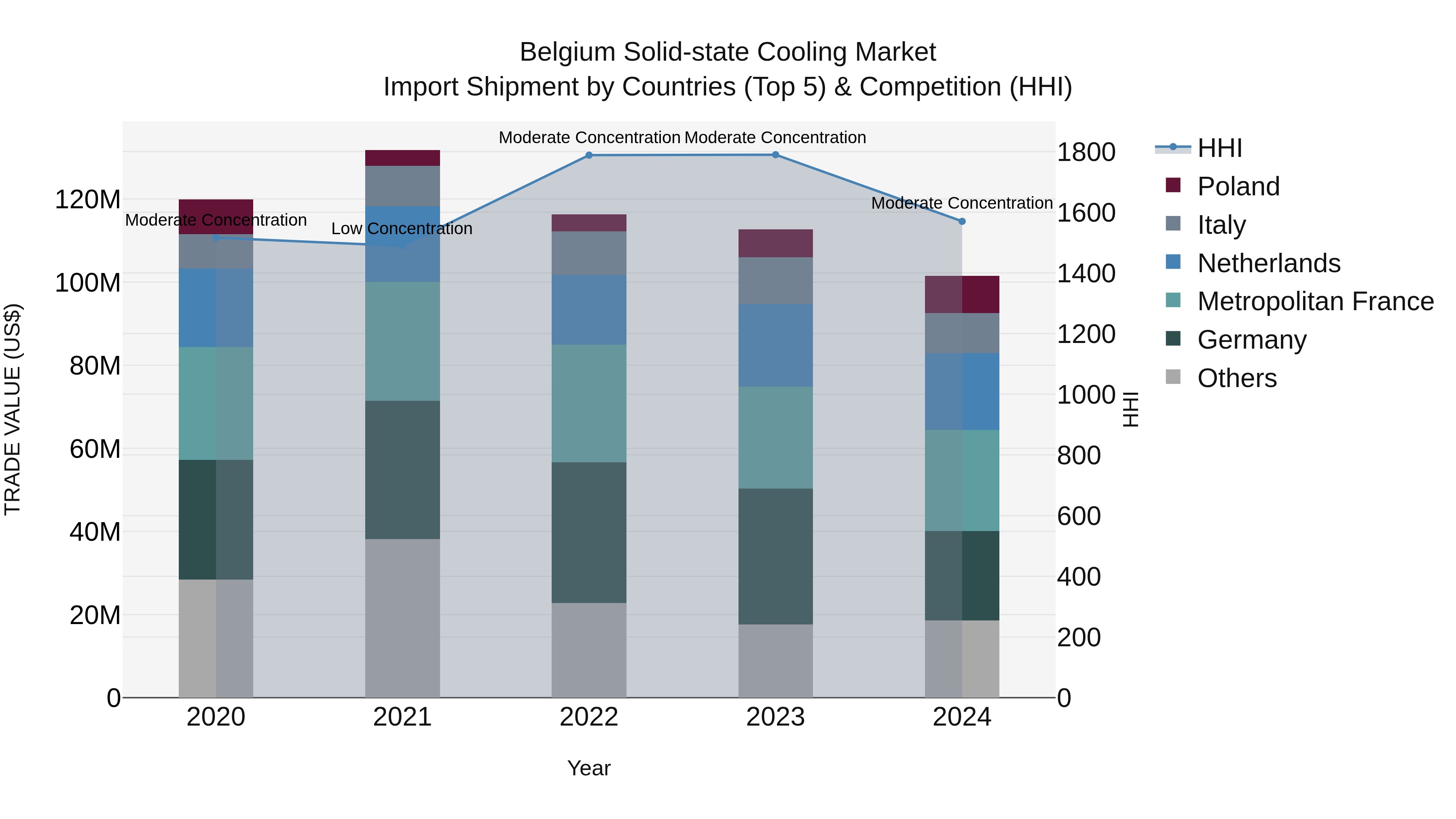 Belgium Solid-state Cooling Market Top 5 Importing Countries and Market Competition (HHI) Analysis