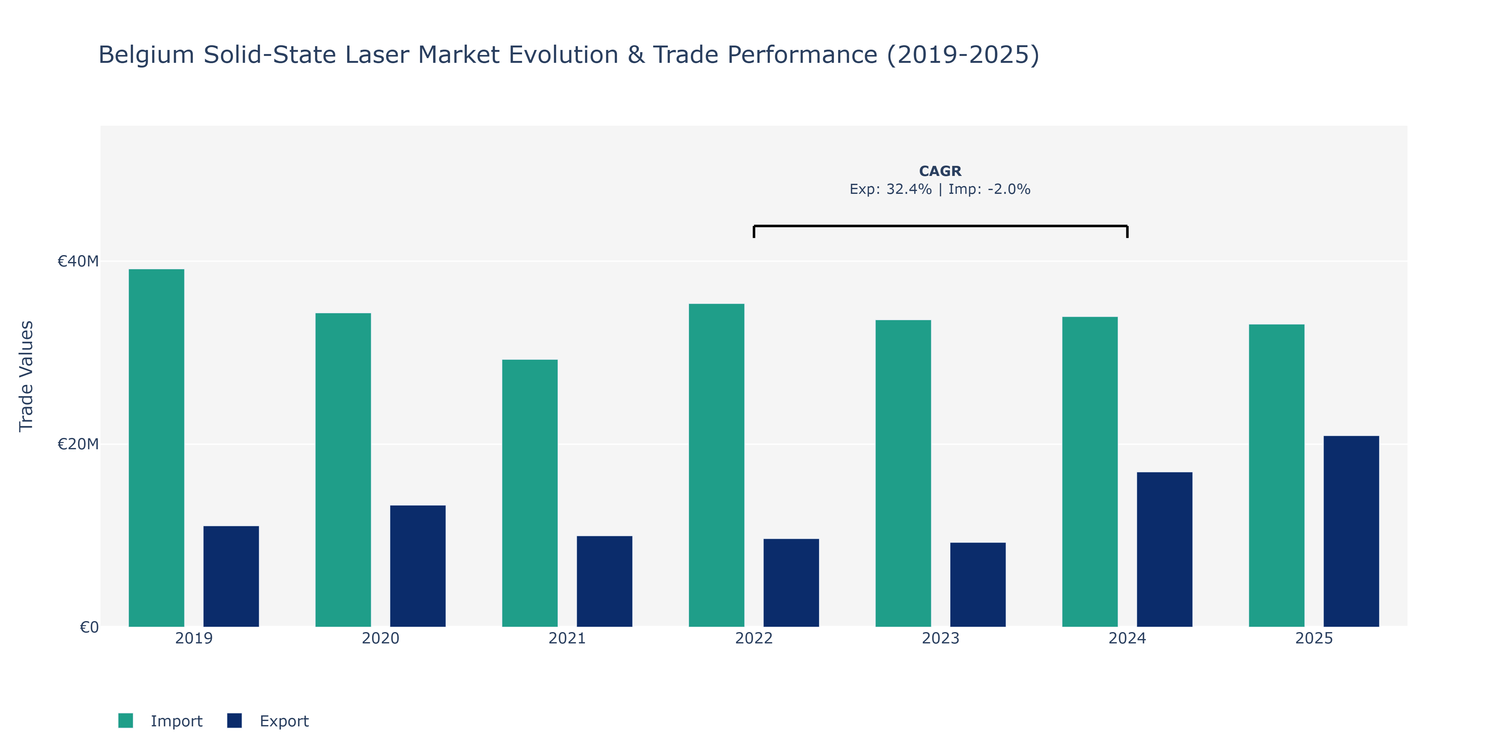 Belgium Solid-State Laser Market: Production & Trade Performance (2019-2025)