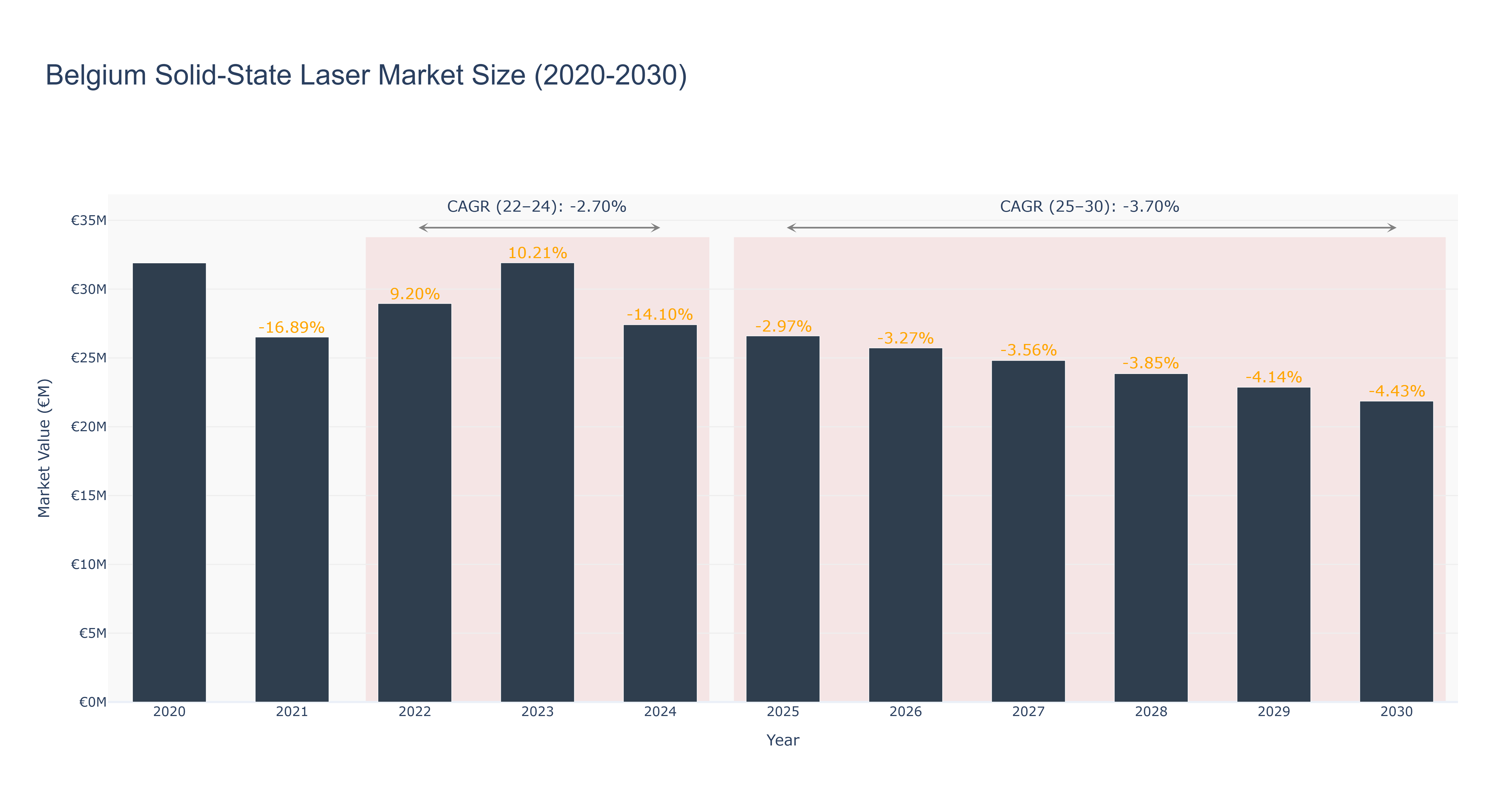 Belgium Solid-State Laser Market Size (2020-2030)