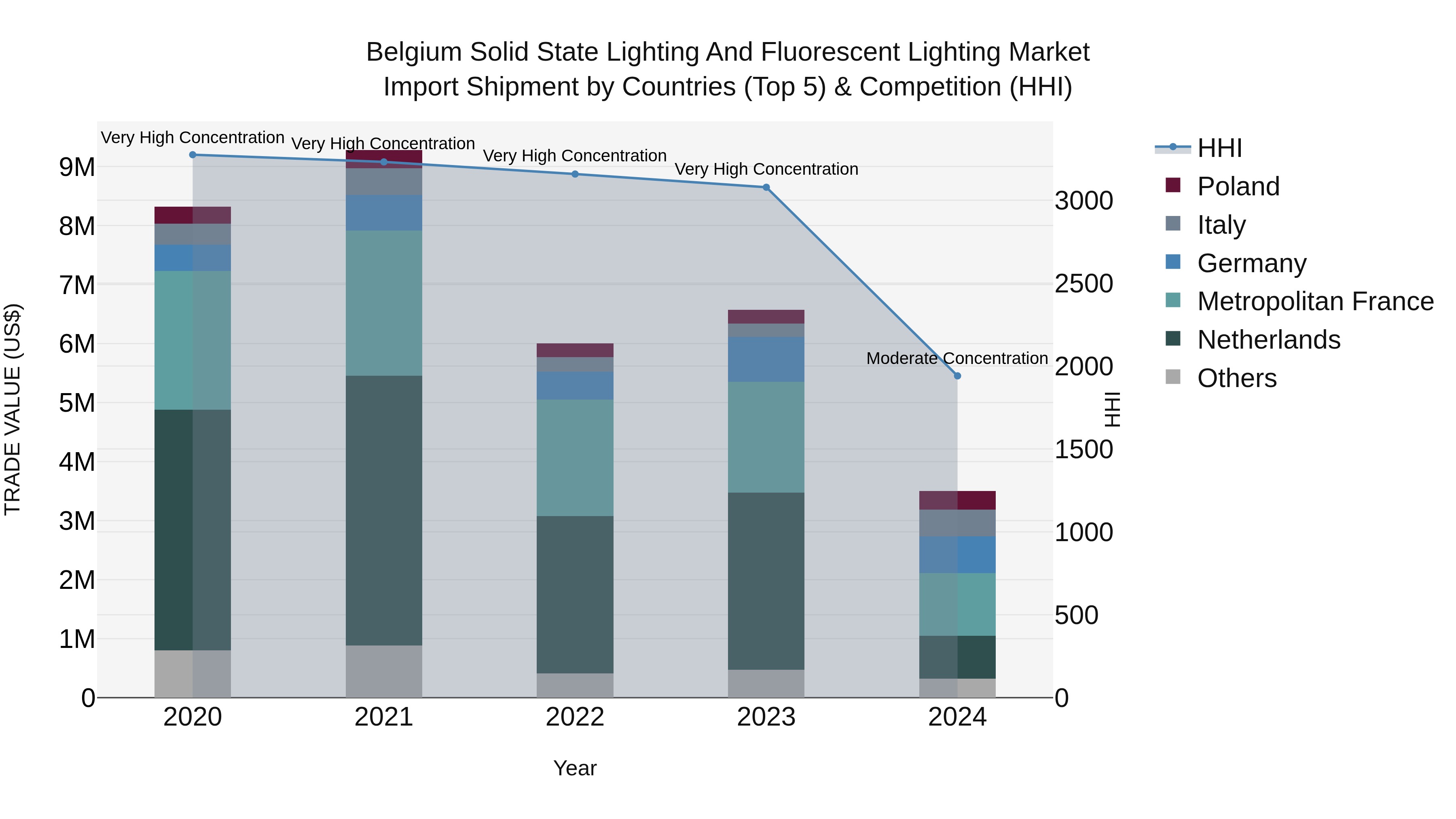 Belgium Solid State Lighting and Fluorescent Lighting Market Top 5 Importing Countries and Market Competition (HHI) Analysis