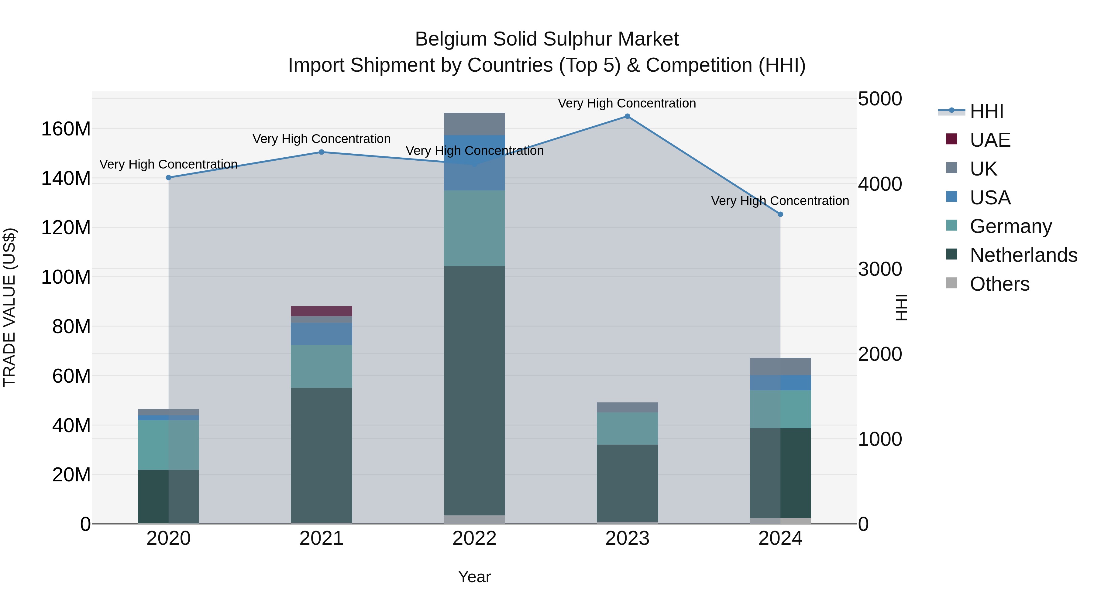 Belgium Solid Sulphur Market Top 5 Importing Countries and Market Competition (HHI) Analysis