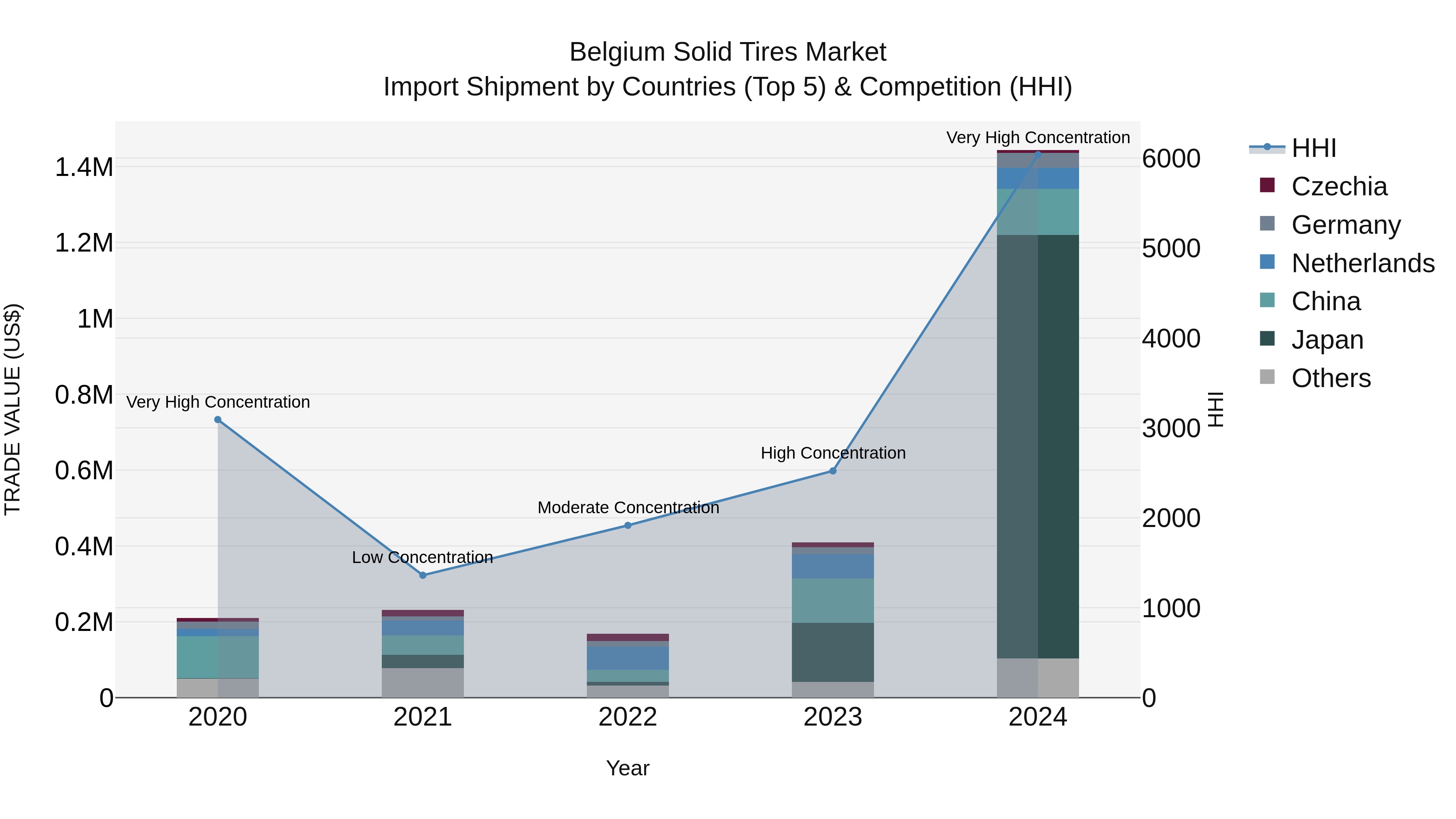 Belgium Solid Tires Market Top 5 Importing Countries and Market Competition (HHI) Analysis