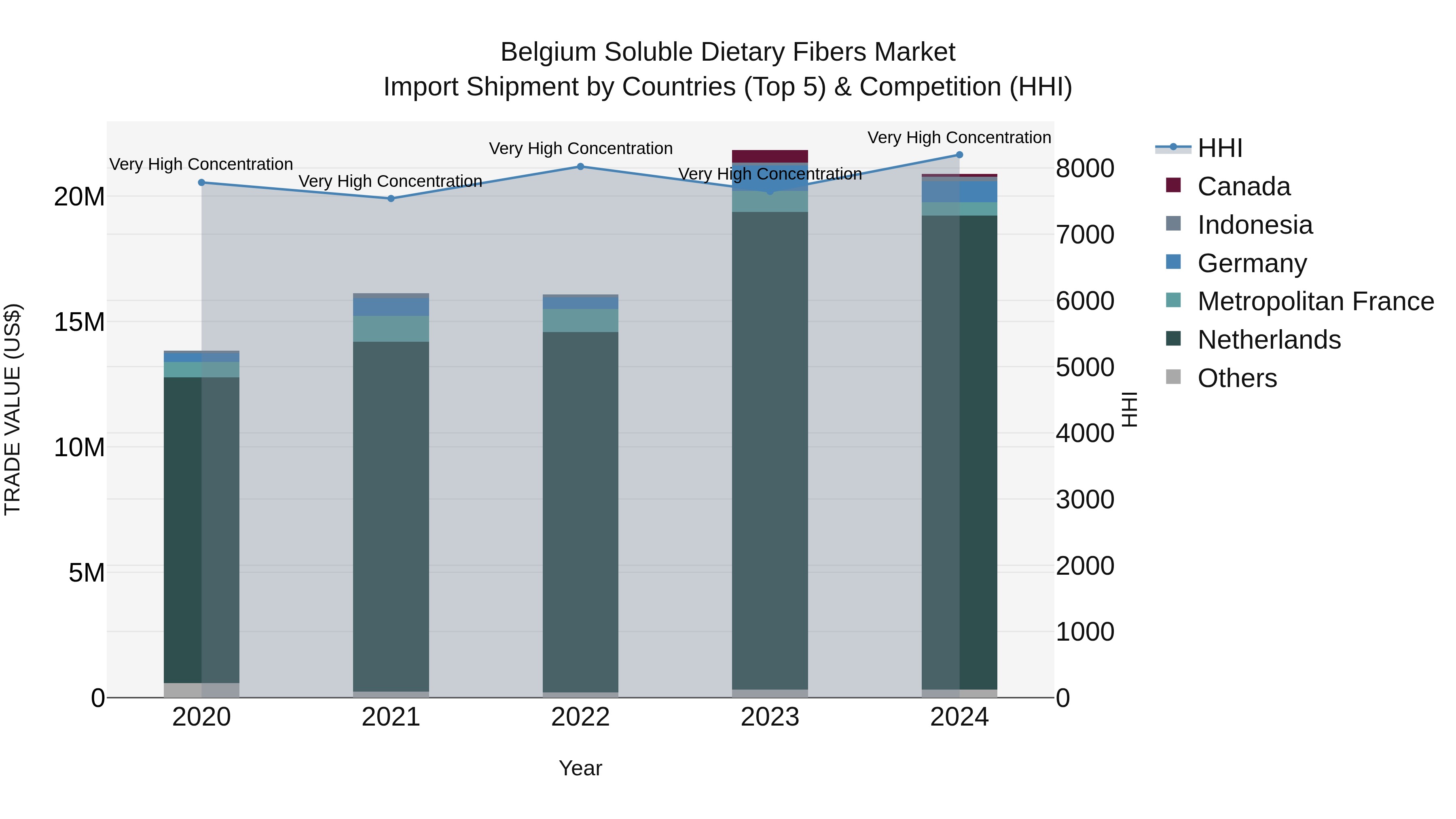 Belgium Soluble Dietary Fibers Market Top 5 Importing Countries and Market Competition (HHI) Analysis