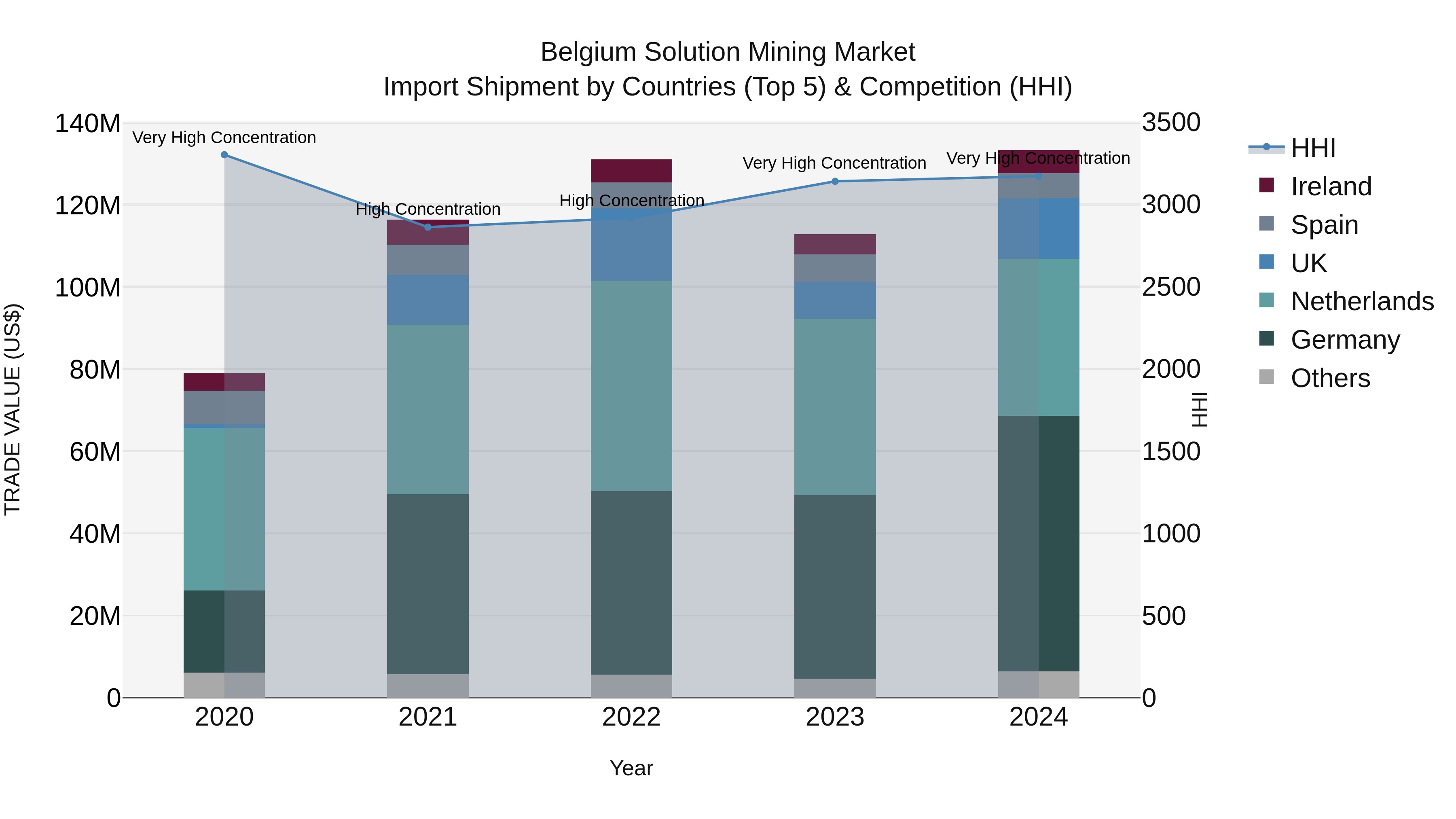 Belgium Solution Mining Market Top 5 Importing Countries and Market Competition (HHI) Analysis