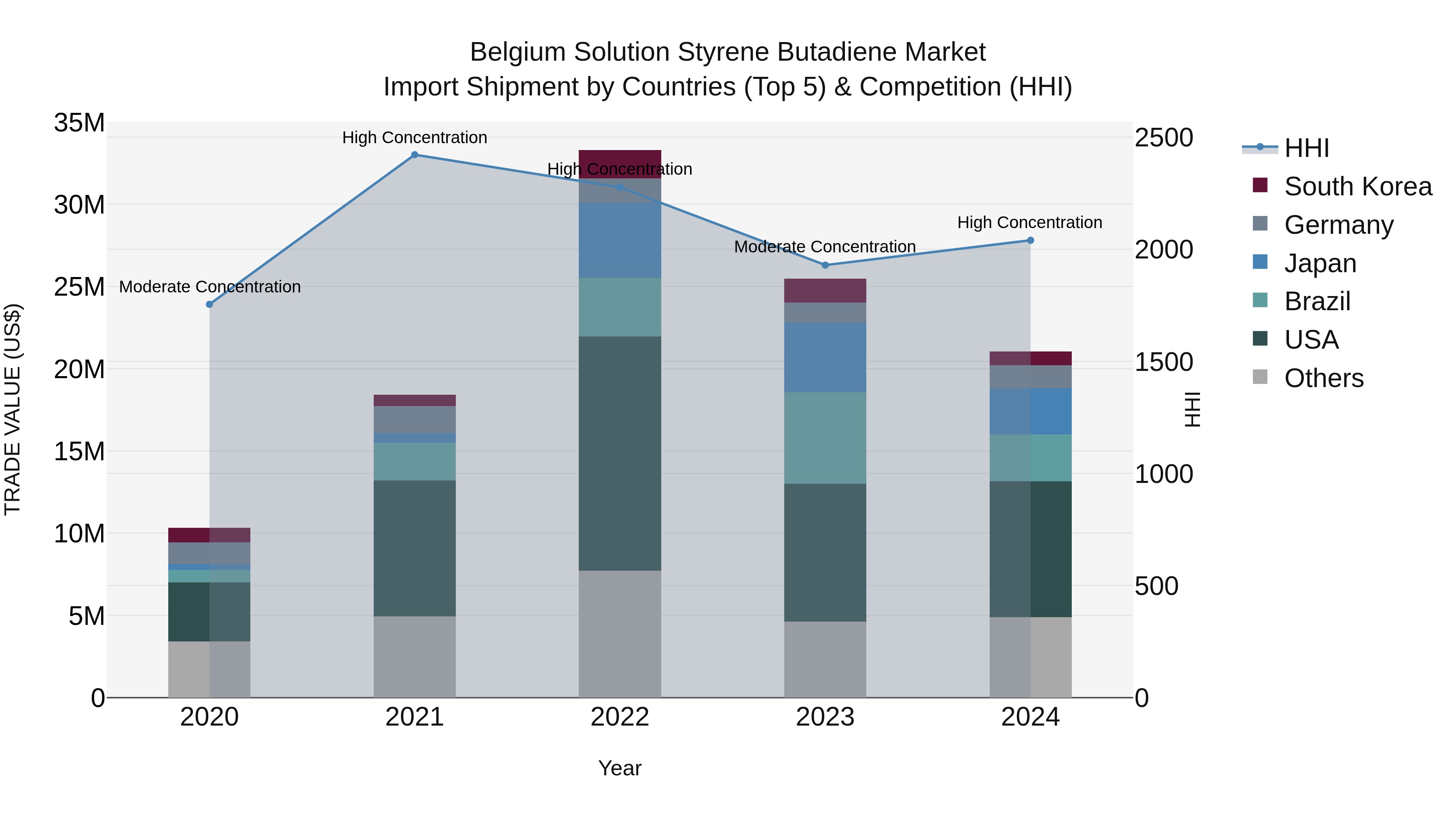 Belgium Solution Styrene Butadiene Market Top 5 Importing Countries and Market Competition (HHI) Analysis