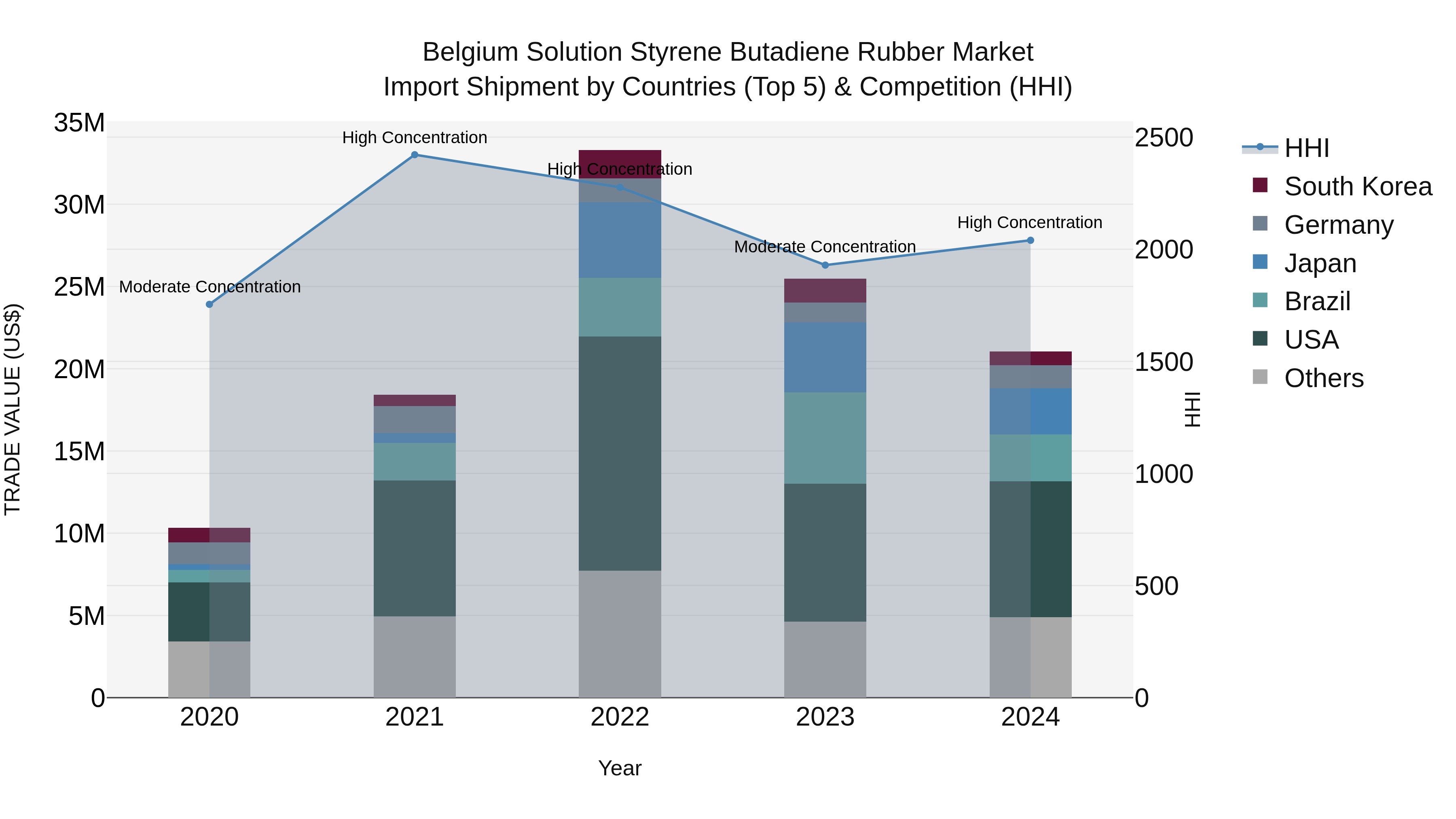 Belgium Solution Styrene Butadiene Rubber Market Top 5 Importing Countries and Market Competition (HHI) Analysis