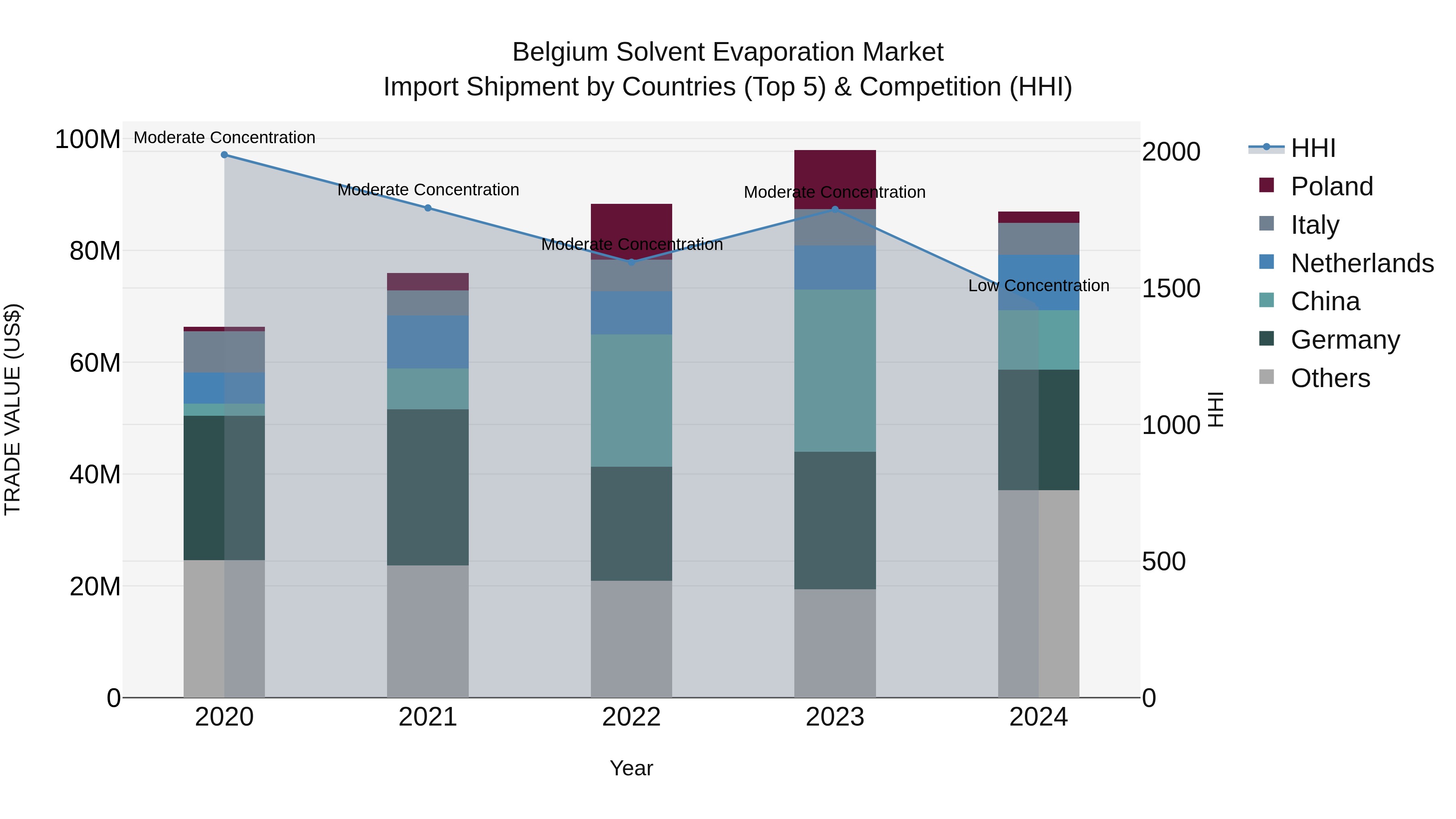 Belgium Solvent Evaporation Market Top 5 Importing Countries and Market Competition (HHI) Analysis