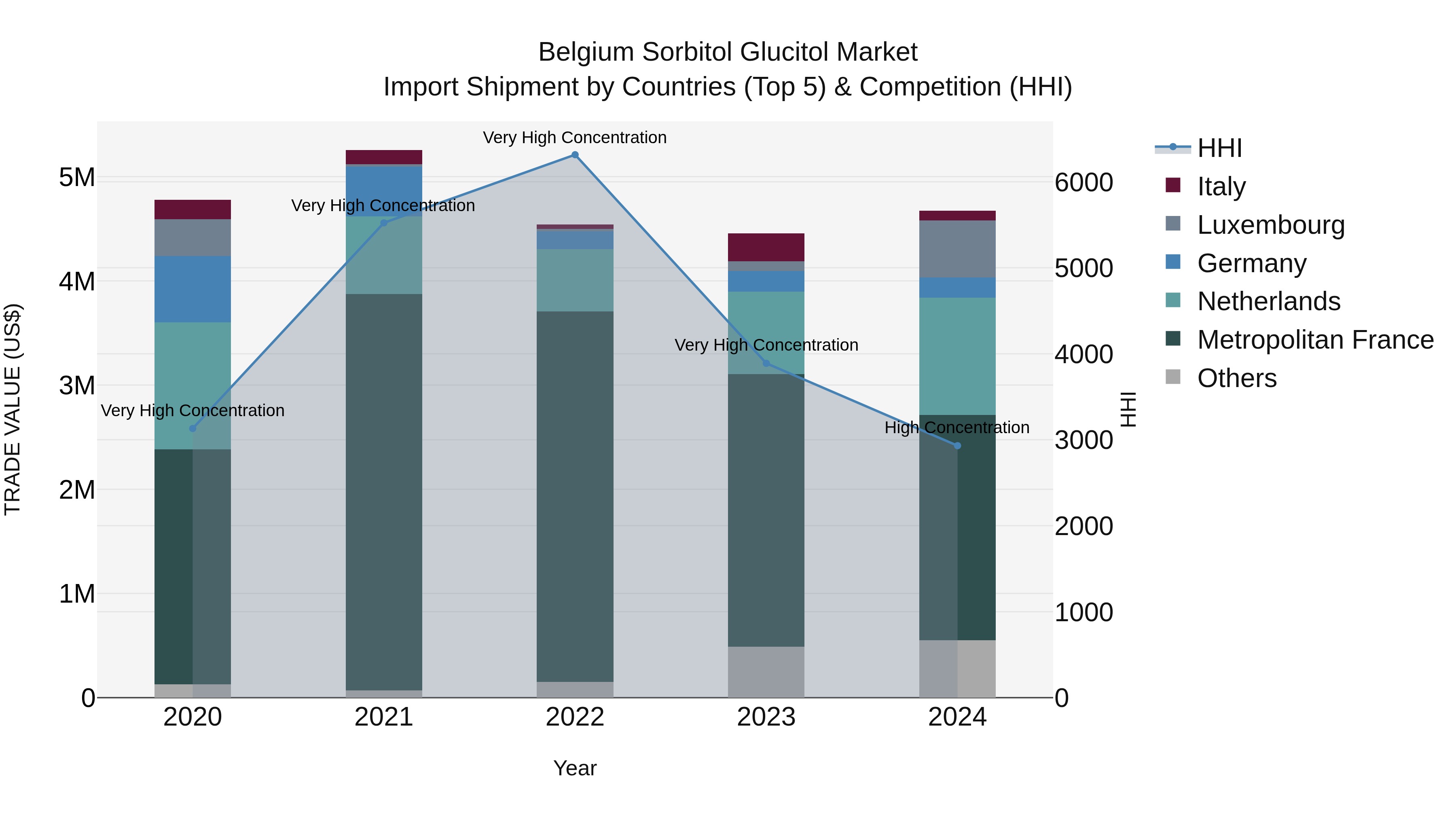 Belgium Sorbitol Glucitol Market Top 5 Importing Countries and Market Competition (HHI) Analysis