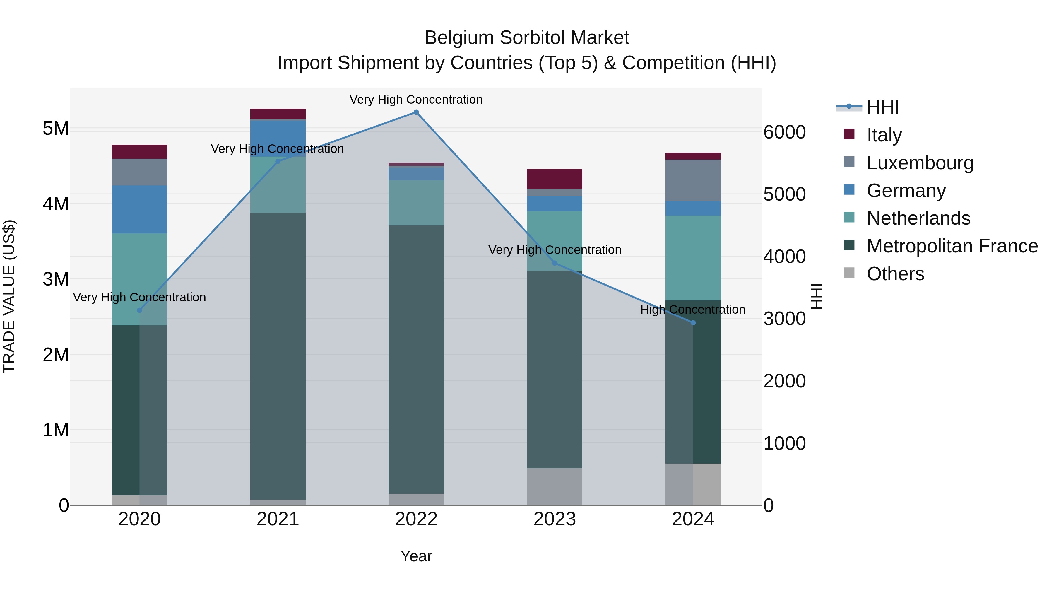 Belgium Sorbitol Market Top 5 Importing Countries and Market Competition (HHI) Analysis