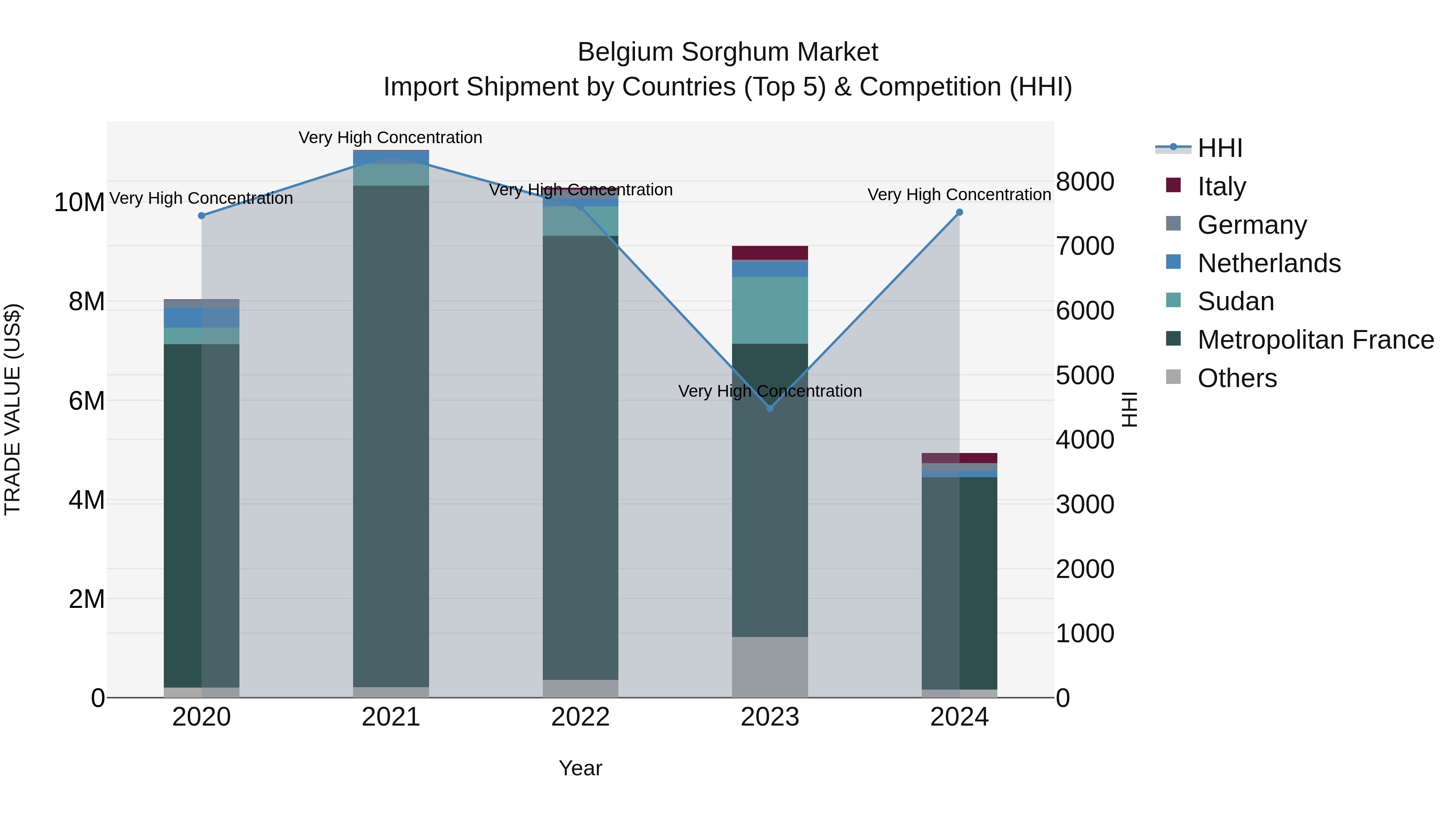 Belgium Sorghum Market Top 5 Importing Countries and Market Competition (HHI) Analysis