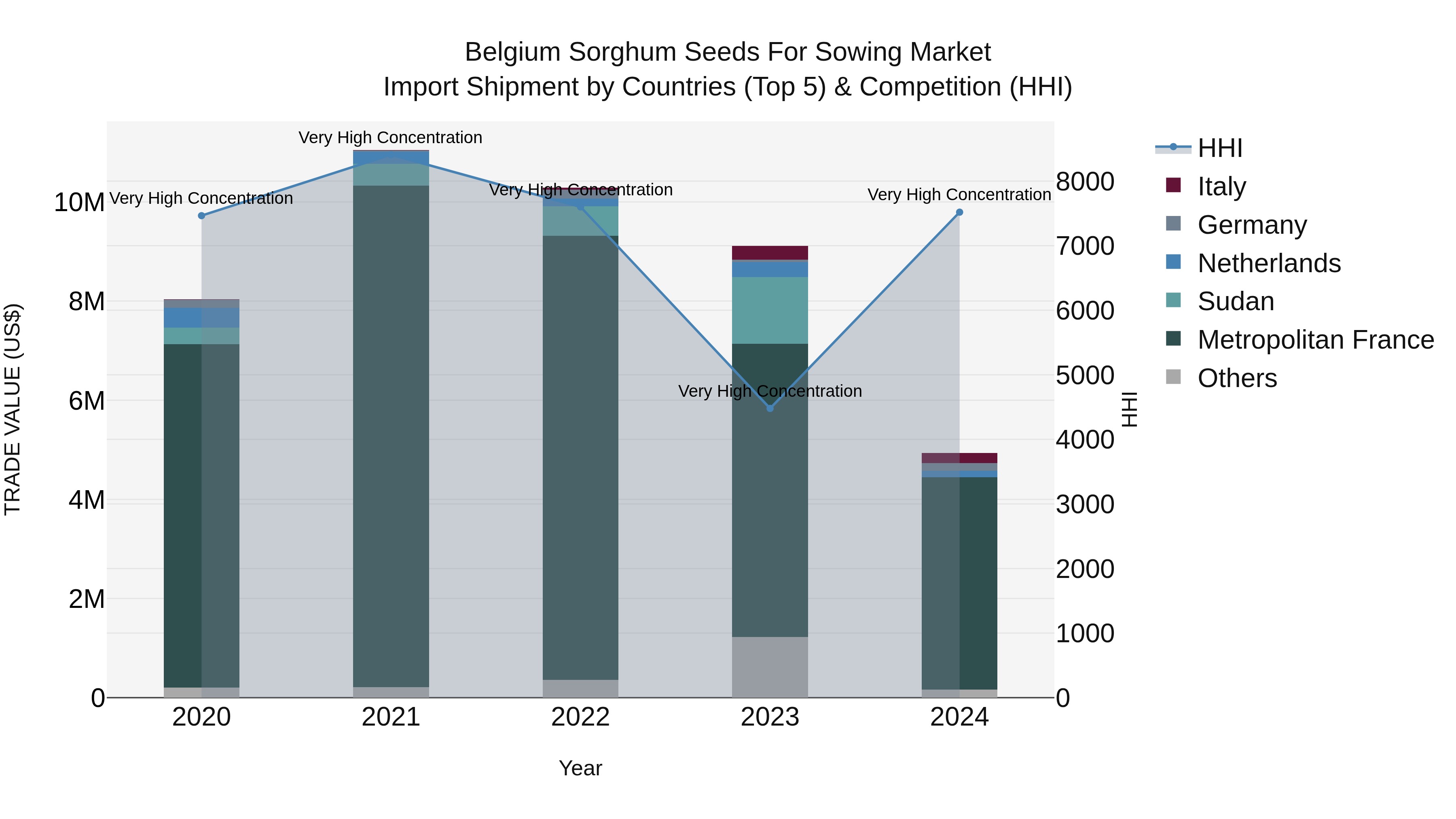 Belgium Sorghum Seeds for Sowing Market Top 5 Importing Countries and Market Competition (HHI) Analysis