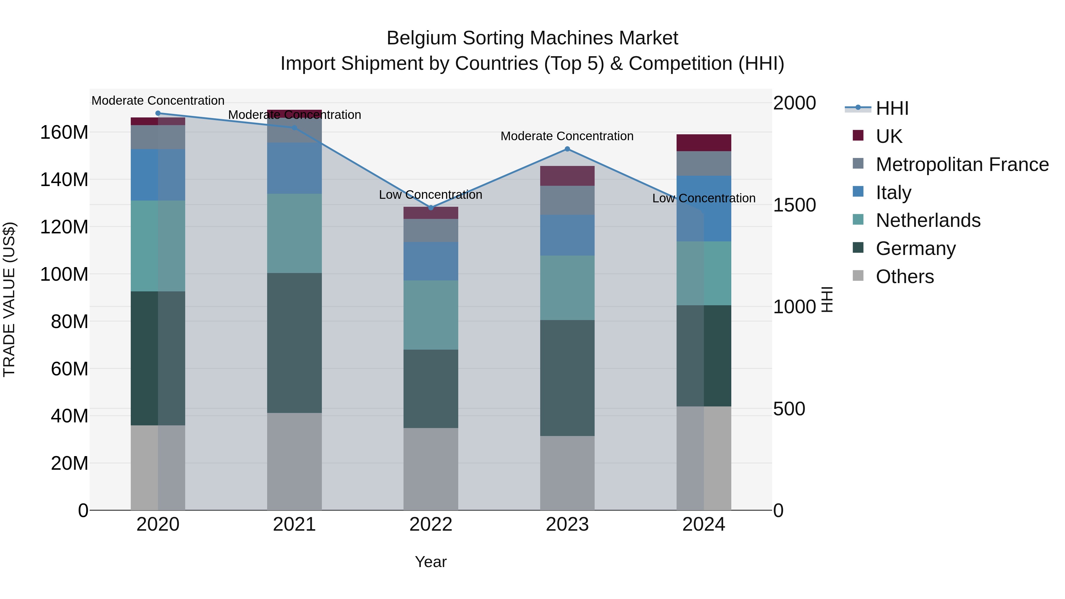 Belgium Sorting Machines Market Top 5 Importing Countries and Market Competition (HHI) Analysis