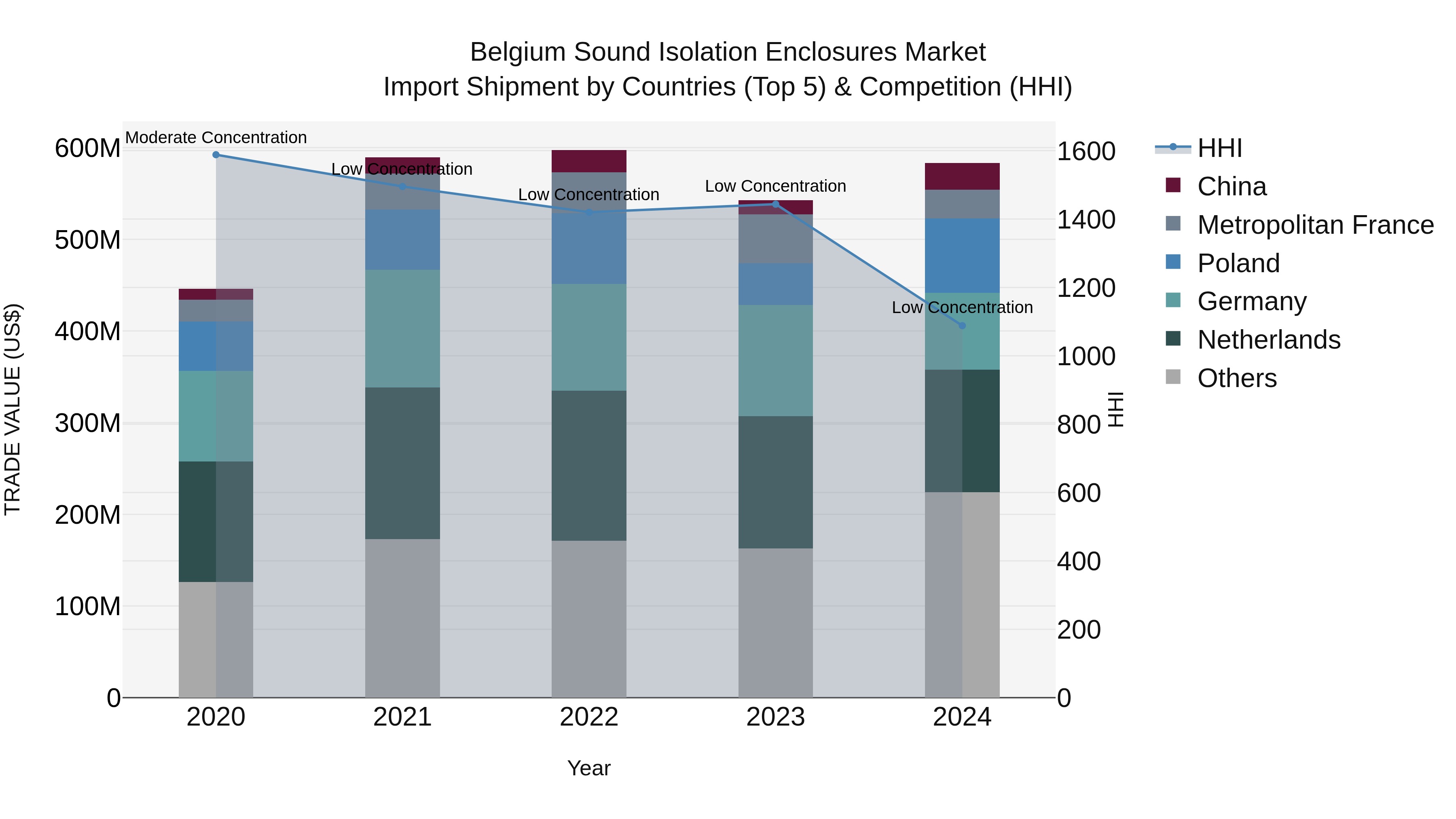 Belgium Sound Isolation Enclosures Market Top 5 Importing Countries and Market Competition (HHI) Analysis