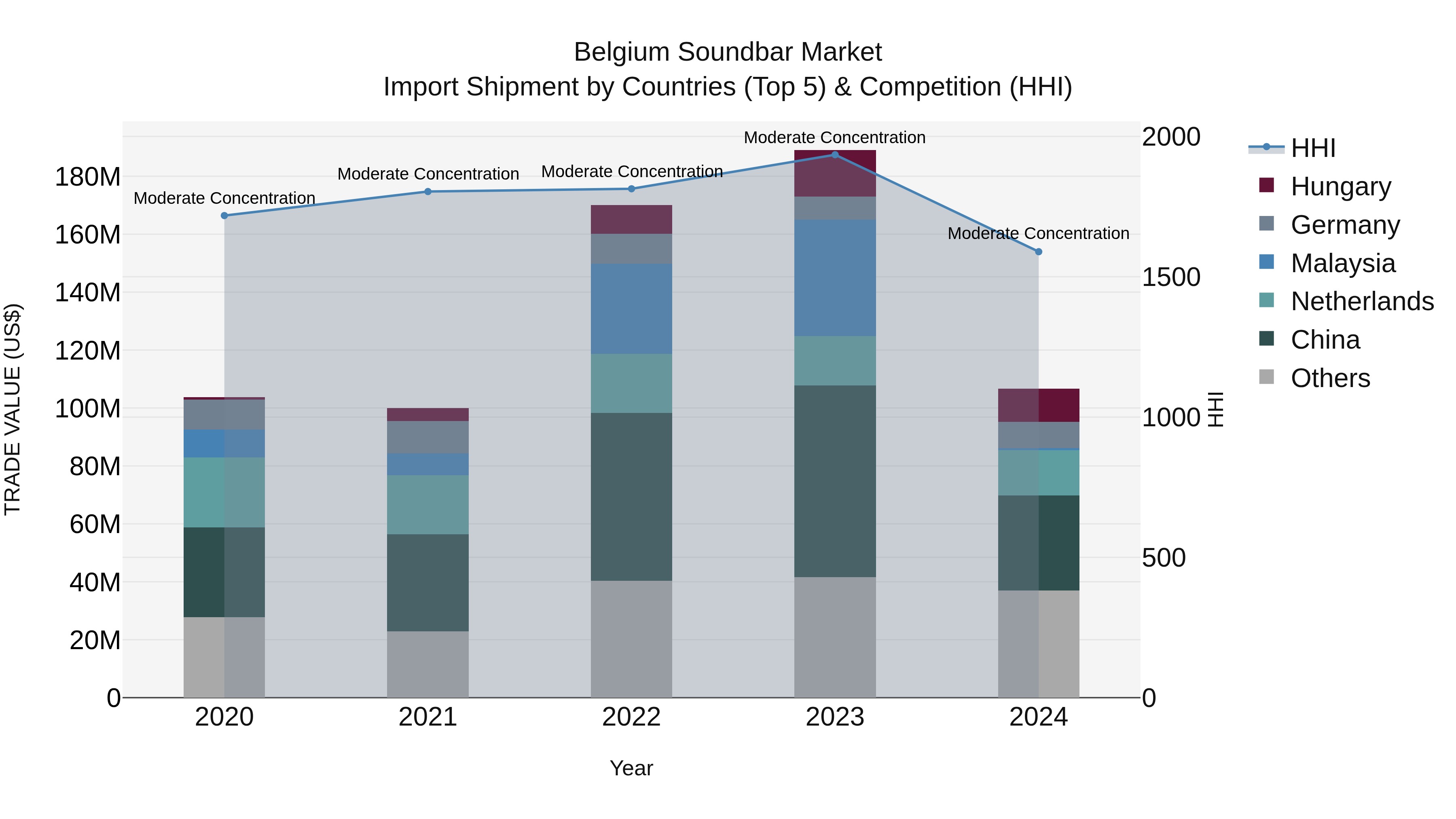 Belgium Soundbar Market Top 5 Importing Countries and Market Competition (HHI) Analysis