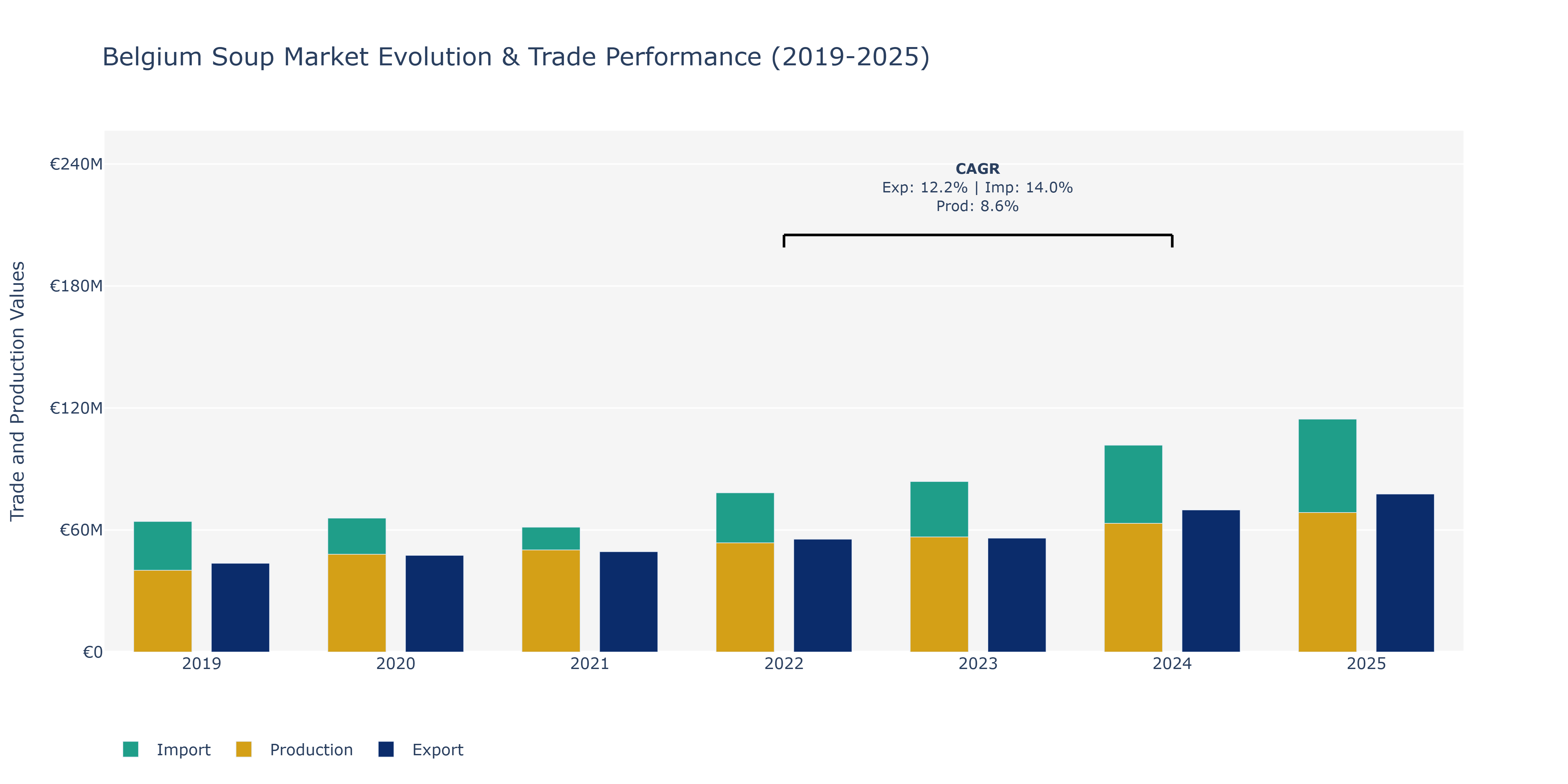 Belgium Soup Market: Production & Trade Performance (2019-2025)