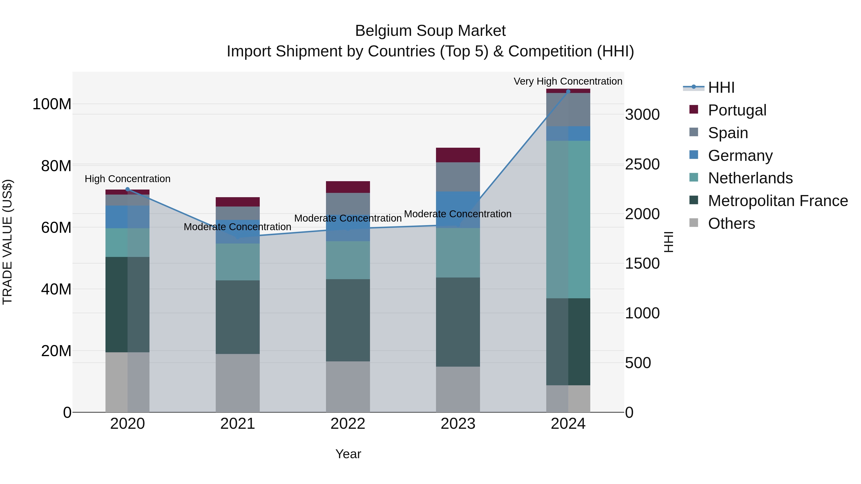 Belgium Soup Market Top 5 Importing Countries and Market Competition (HHI) Analysis