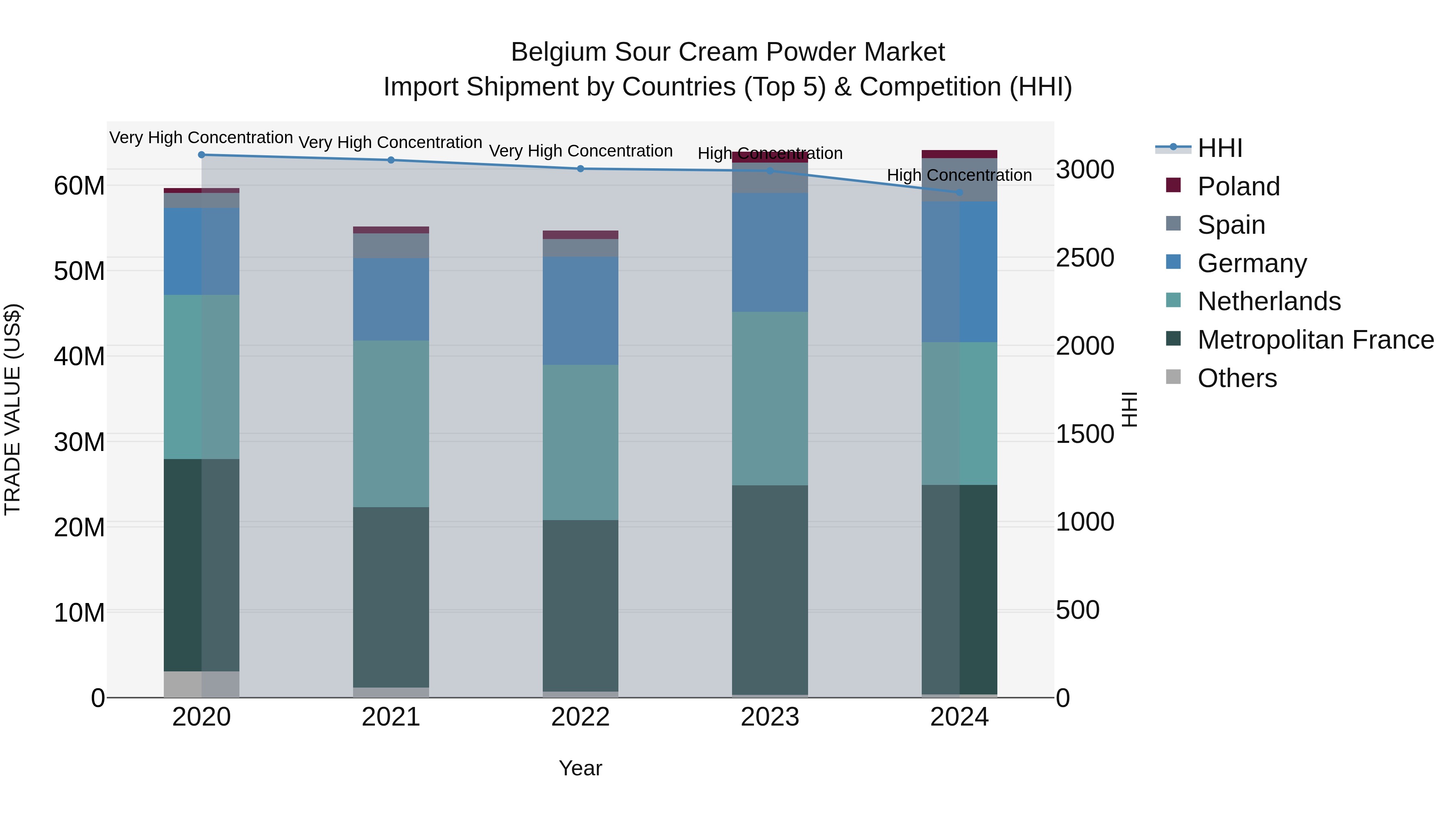 Belgium Sour Cream Powder Market Top 5 Importing Countries and Market Competition (HHI) Analysis