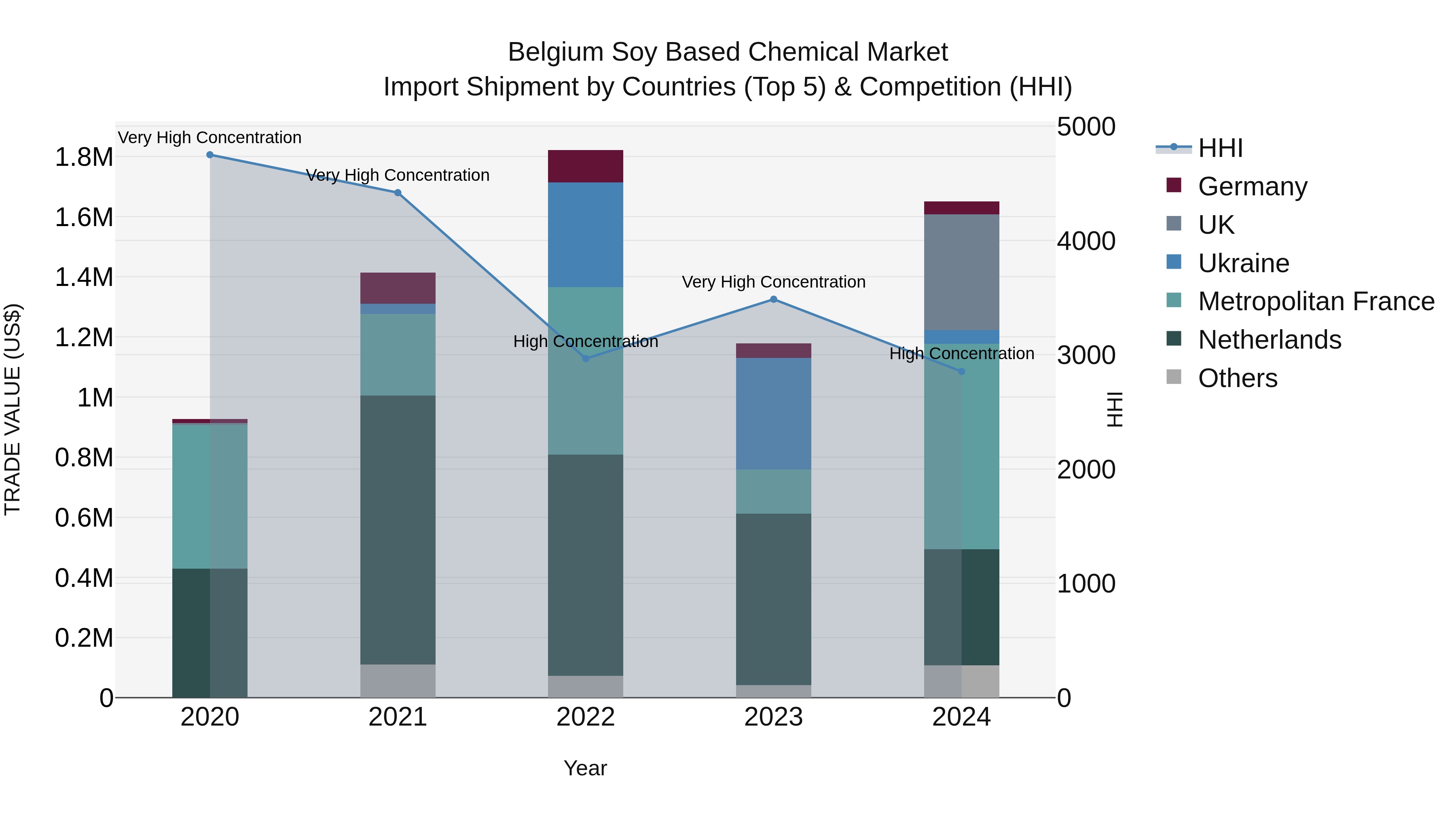 Belgium Soy Based Chemical Market Top 5 Importing Countries and Market Competition (HHI) Analysis