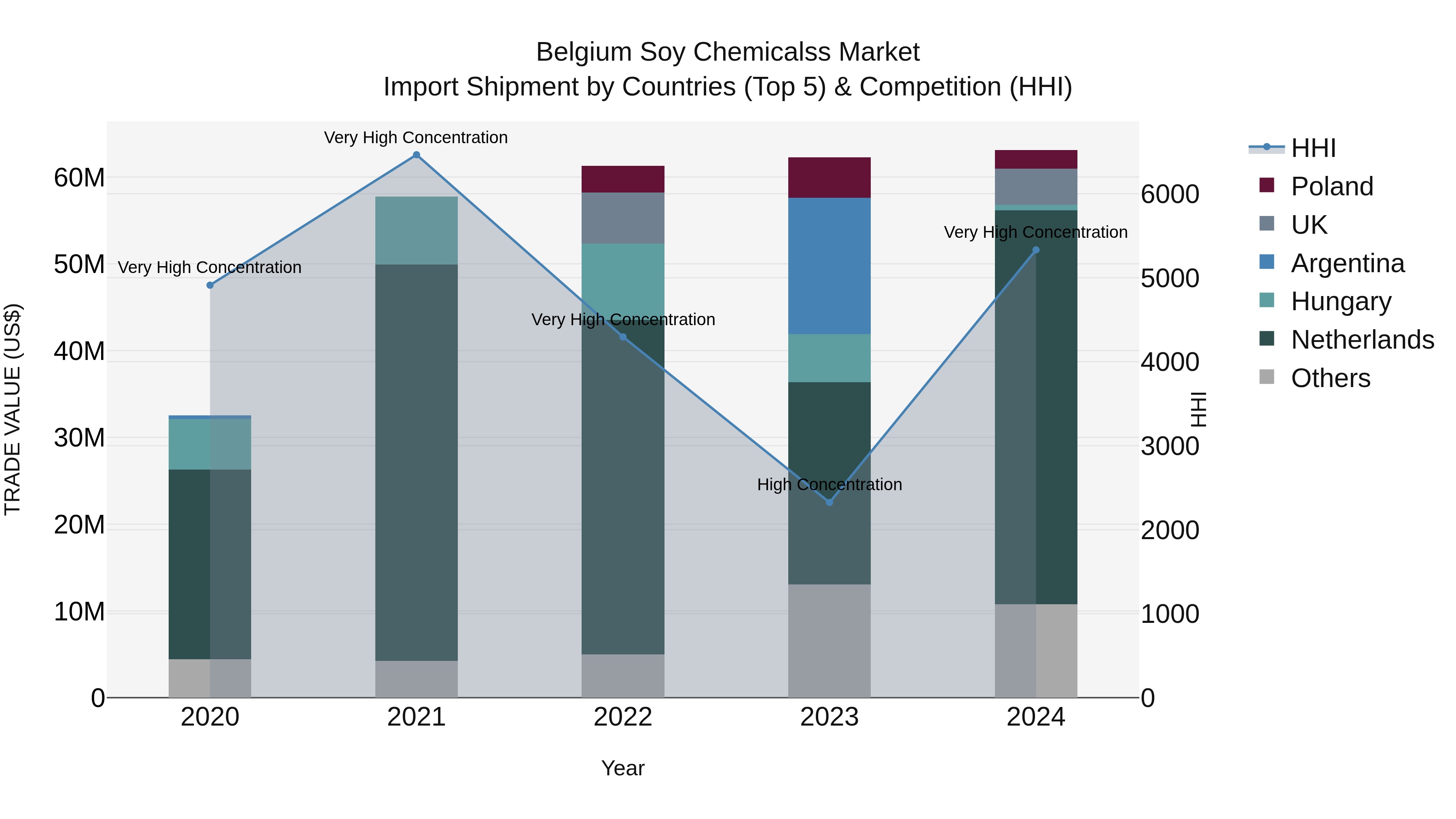 Belgium Soy Chemicalss Market Top 5 Importing Countries and Market Competition (HHI) Analysis