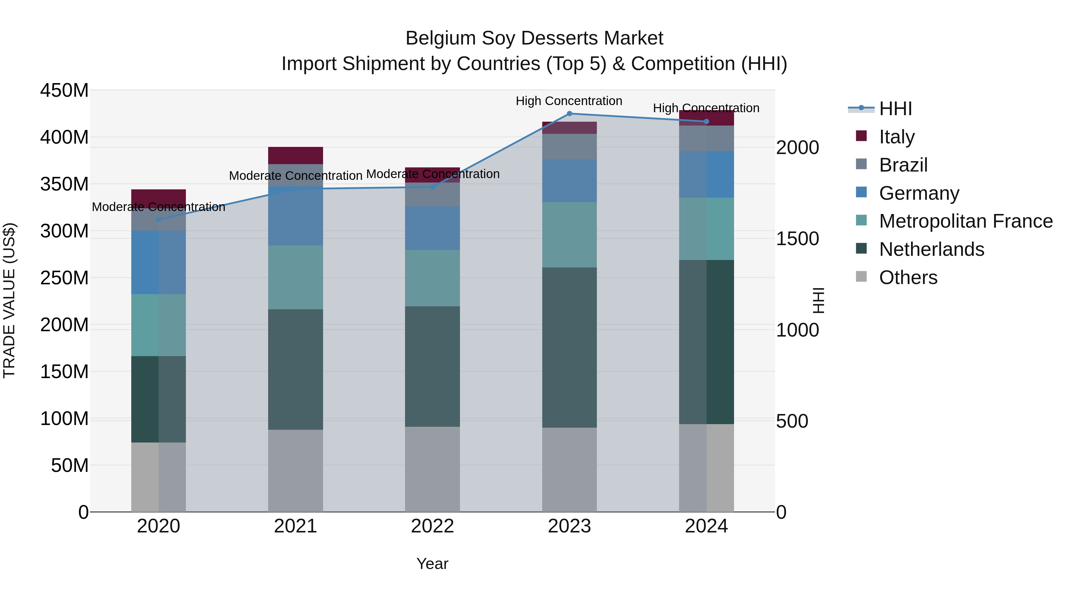 Belgium Soy Desserts Market Top 5 Importing Countries and Market Competition (HHI) Analysis