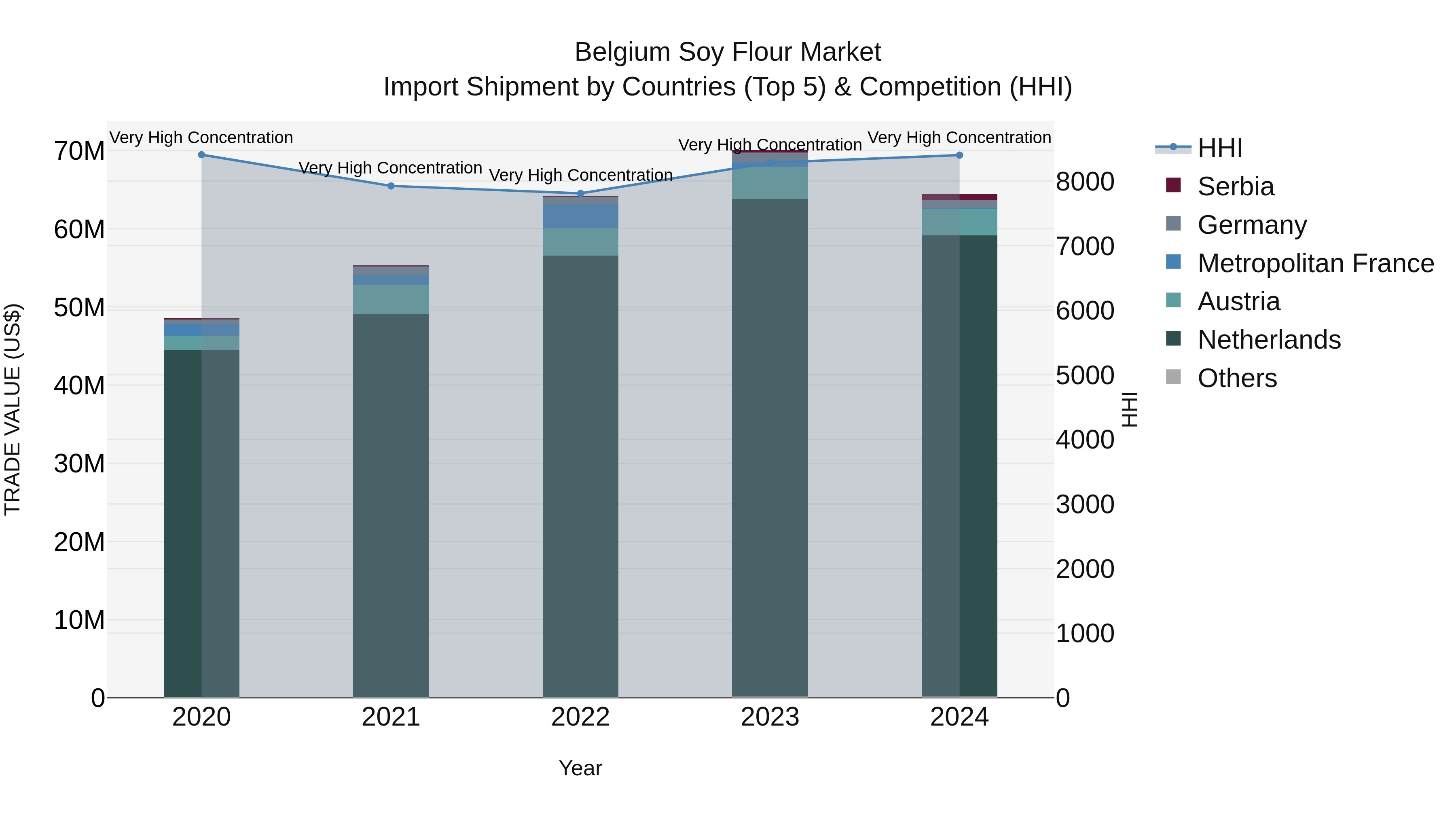 Belgium Soy Flour Market Top 5 Importing Countries and Market Competition (HHI) Analysis