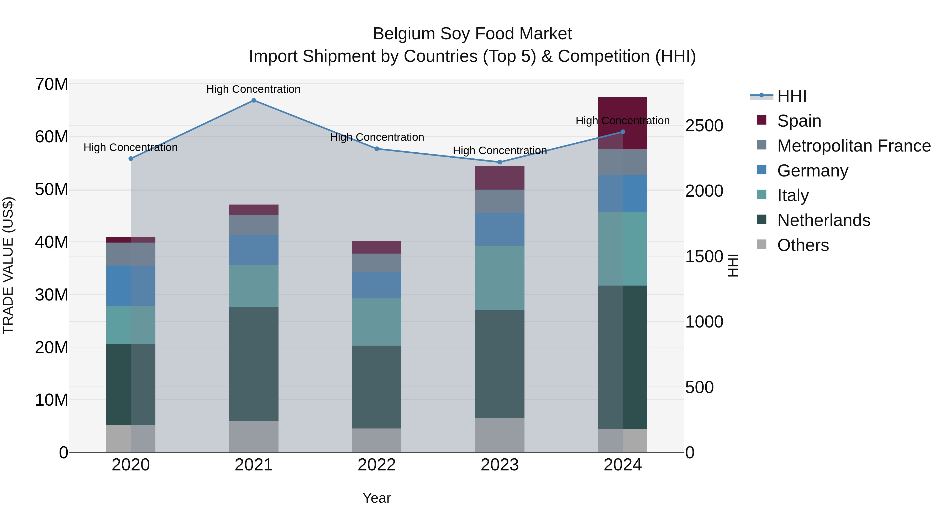 Belgium Soy Food Market Top 5 Importing Countries and Market Competition (HHI) Analysis