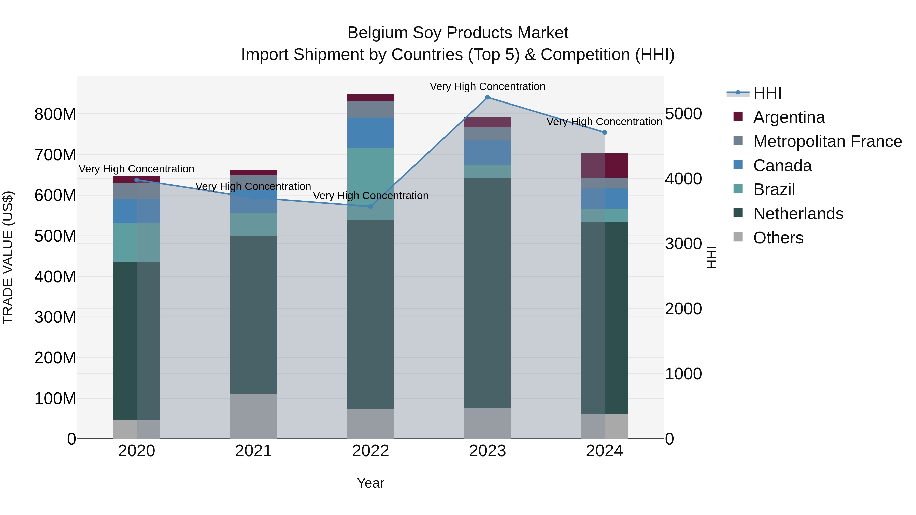 Belgium Soy Products Market Top 5 Importing Countries and Market Competition (HHI) Analysis