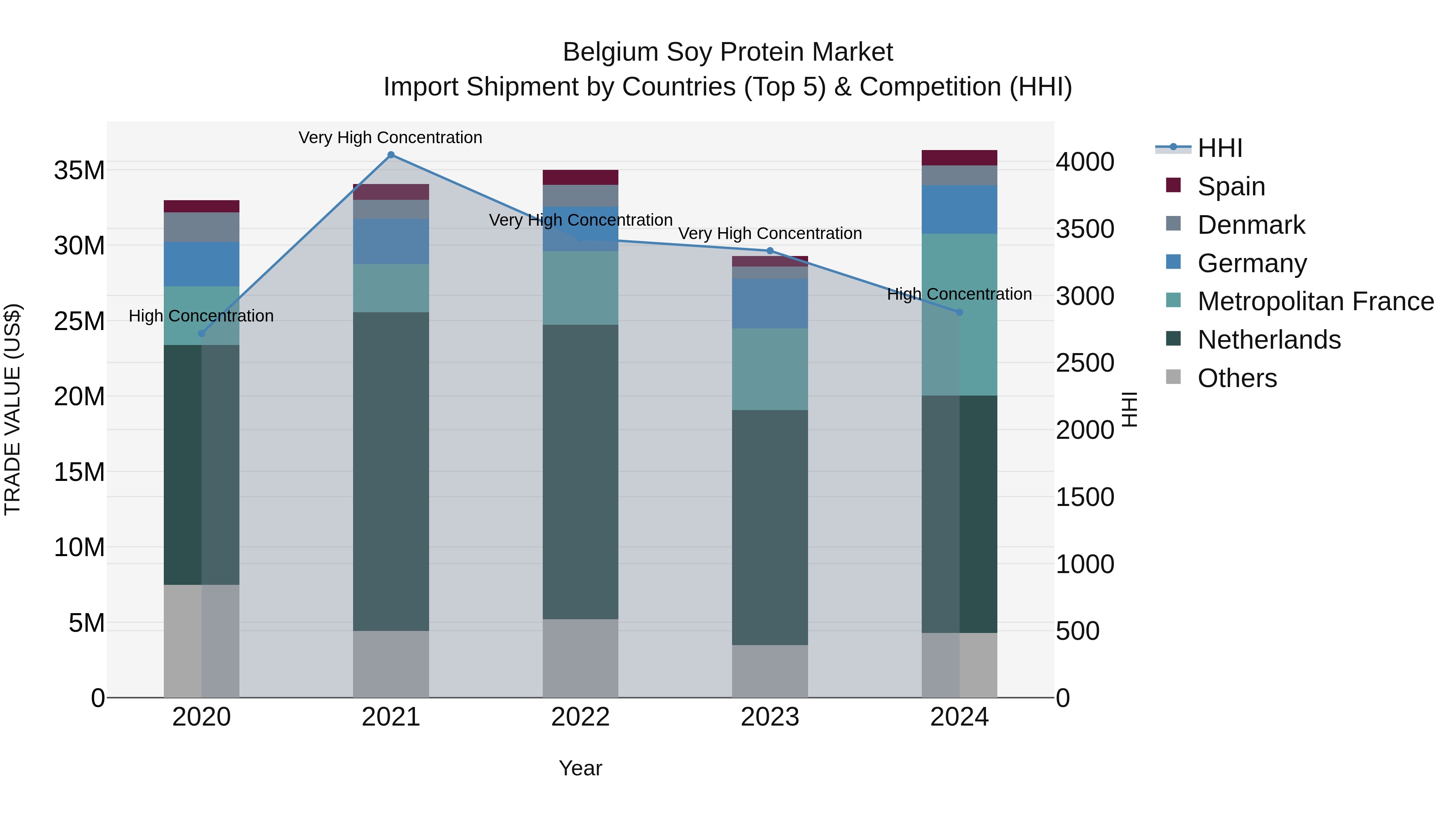 Belgium Soy Protein Market Top 5 Importing Countries and Market Competition (HHI) Analysis