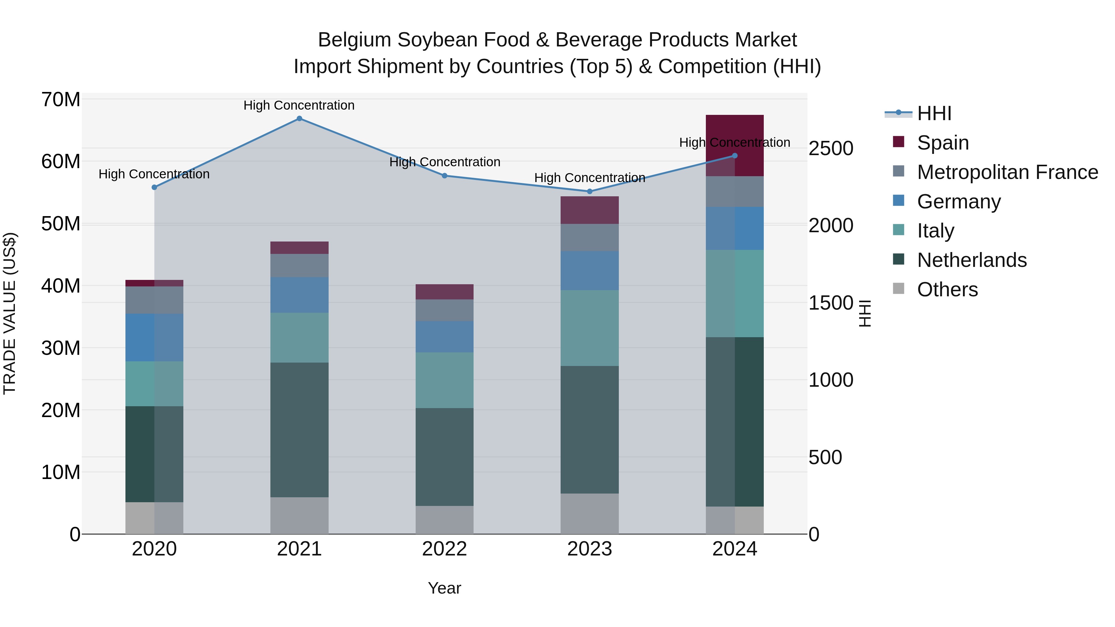 Belgium Soybean Food & Beverage Products Market Top 5 Importing Countries and Market Competition (HHI) Analysis