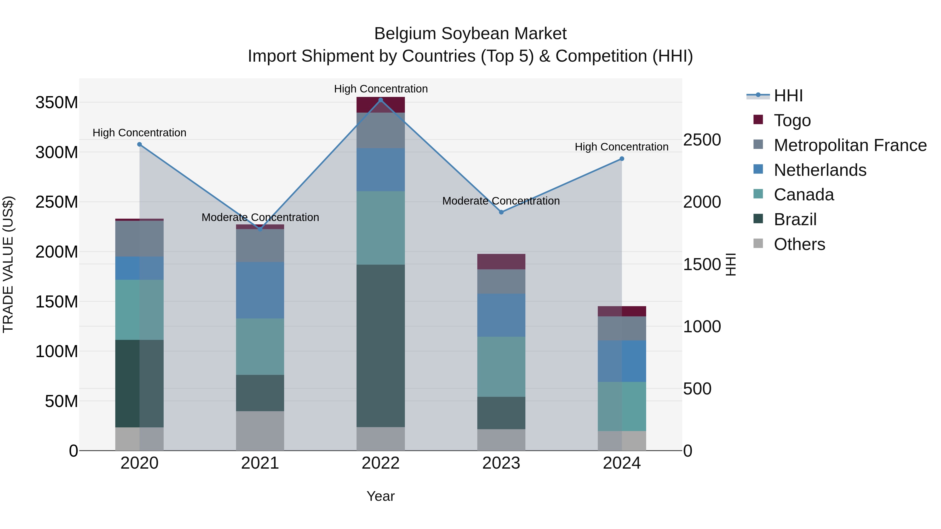 Belgium Soybean Market Top 5 Importing Countries and Market Competition (HHI) Analysis