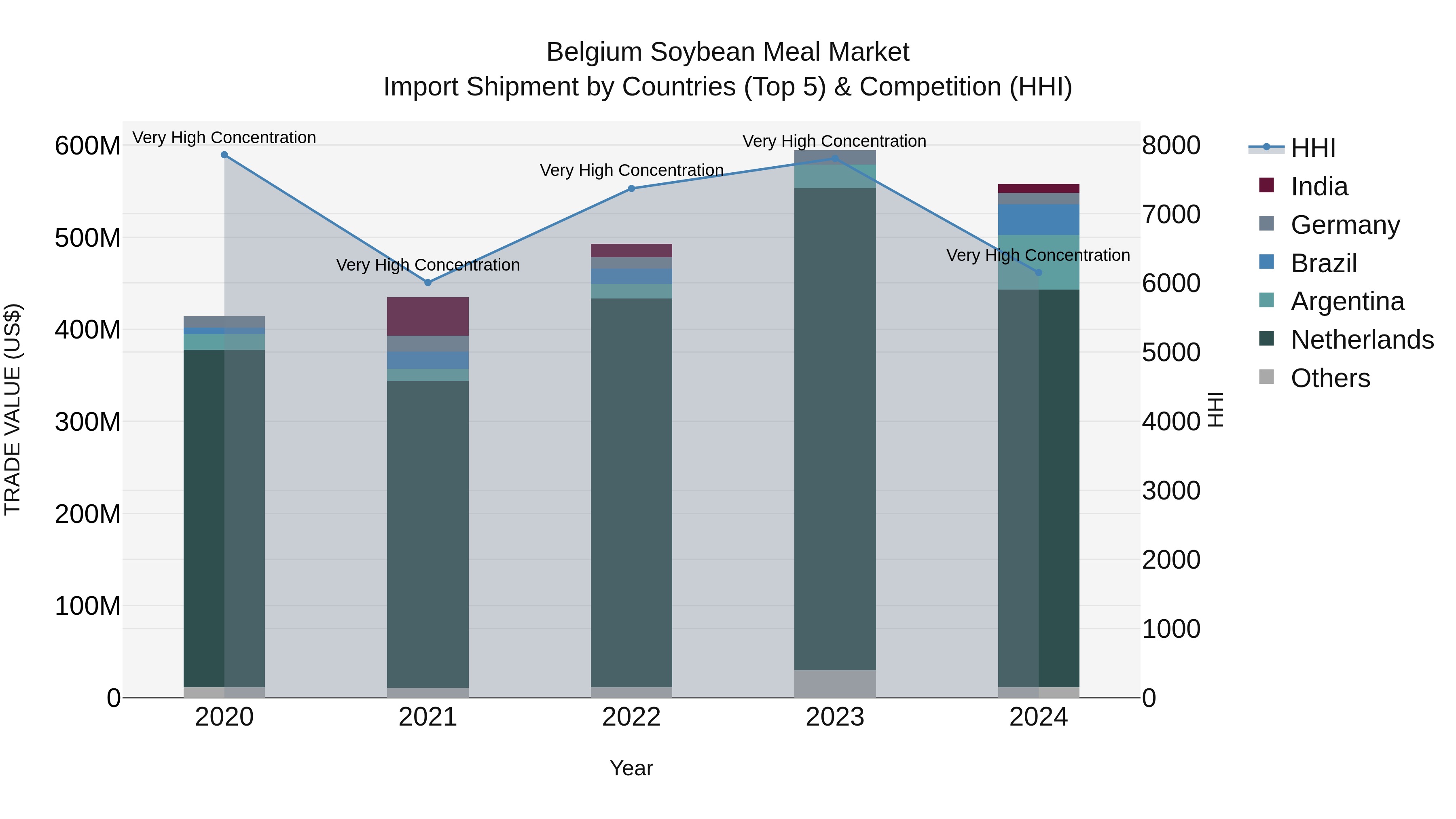 Belgium Soybean Meal Market Top 5 Importing Countries and Market Competition (HHI) Analysis