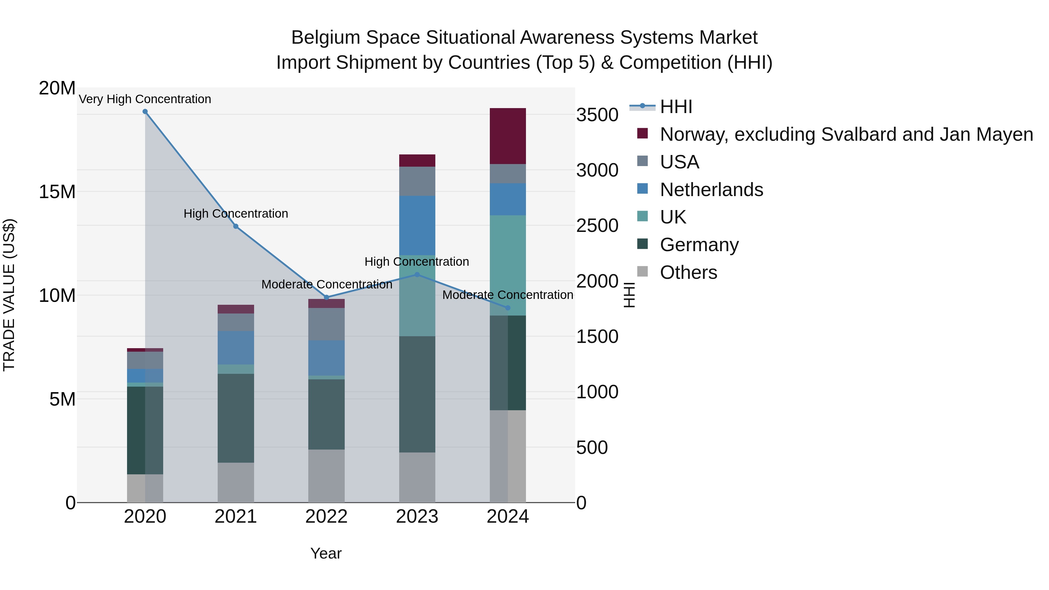 Belgium Space Situational Awareness Systems Market Top 5 Importing Countries and Market Competition (HHI) Analysis