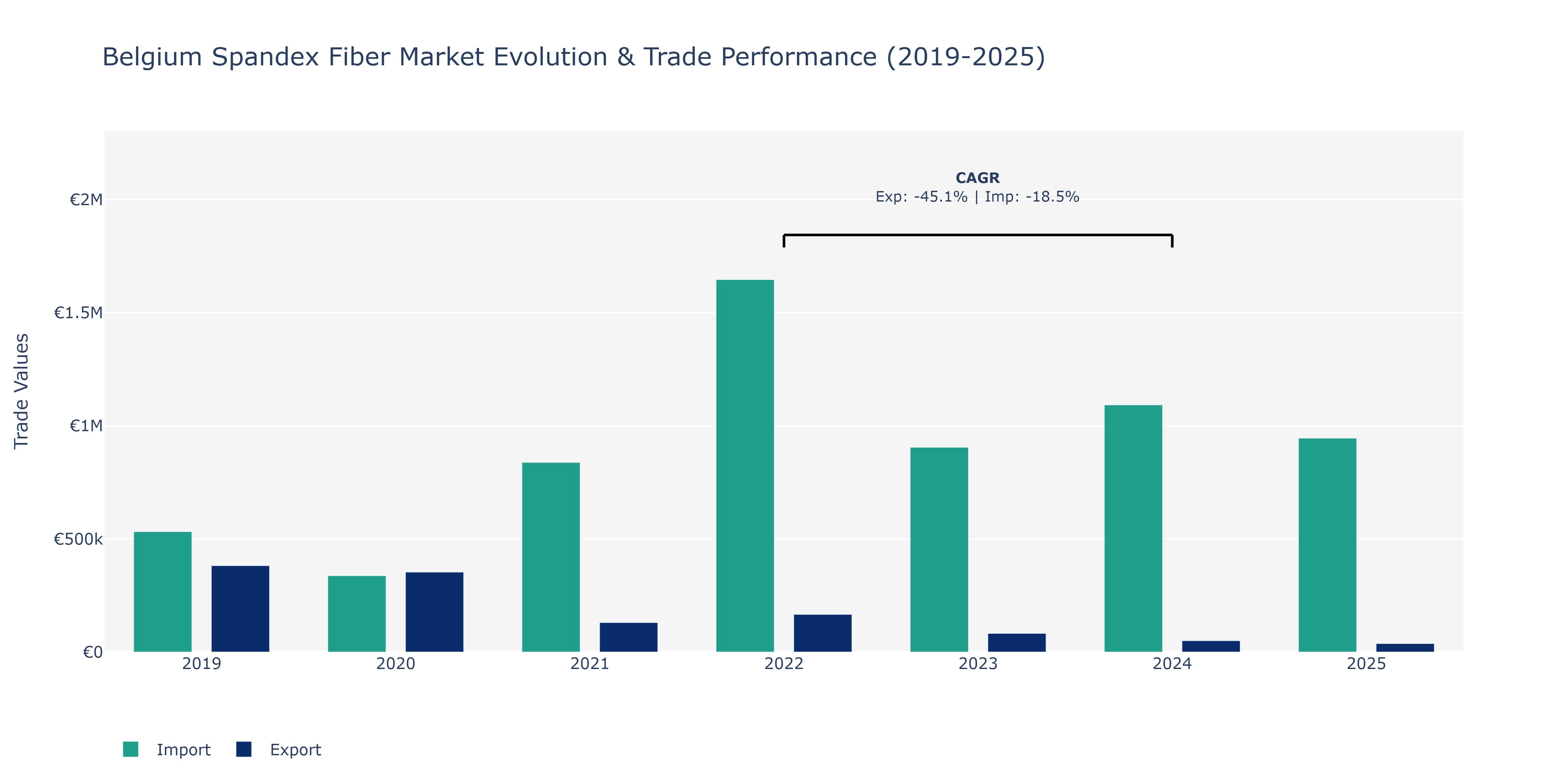 Belgium Spandex Fiber Market: Production & Trade Performance (2019-2025)