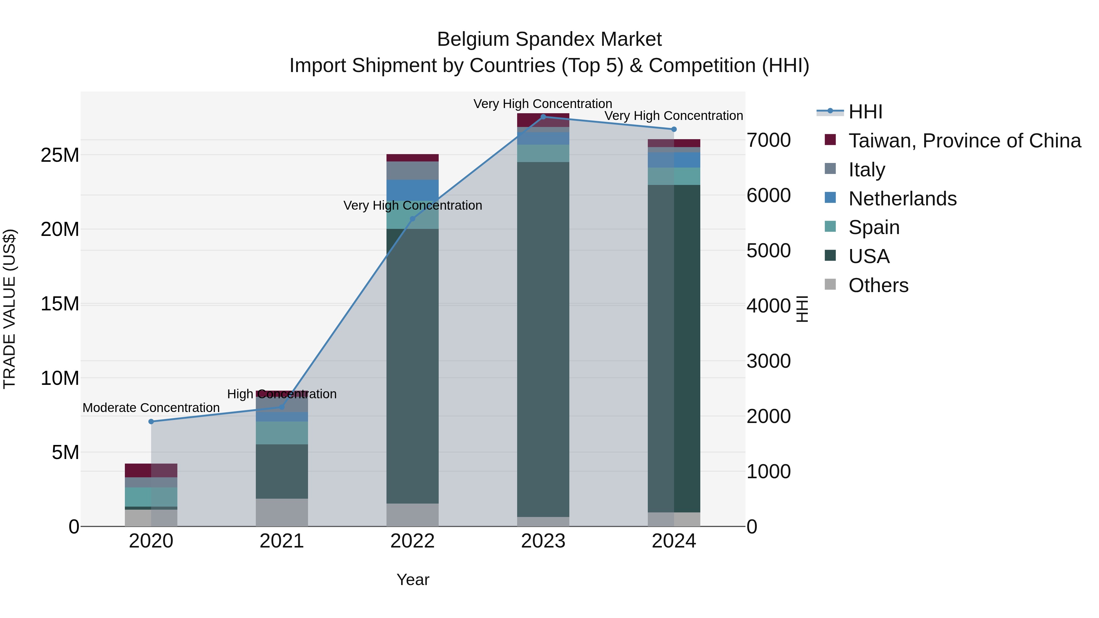 Belgium Spandex Market Top 5 Importing Countries and Market Competition (HHI) Analysis