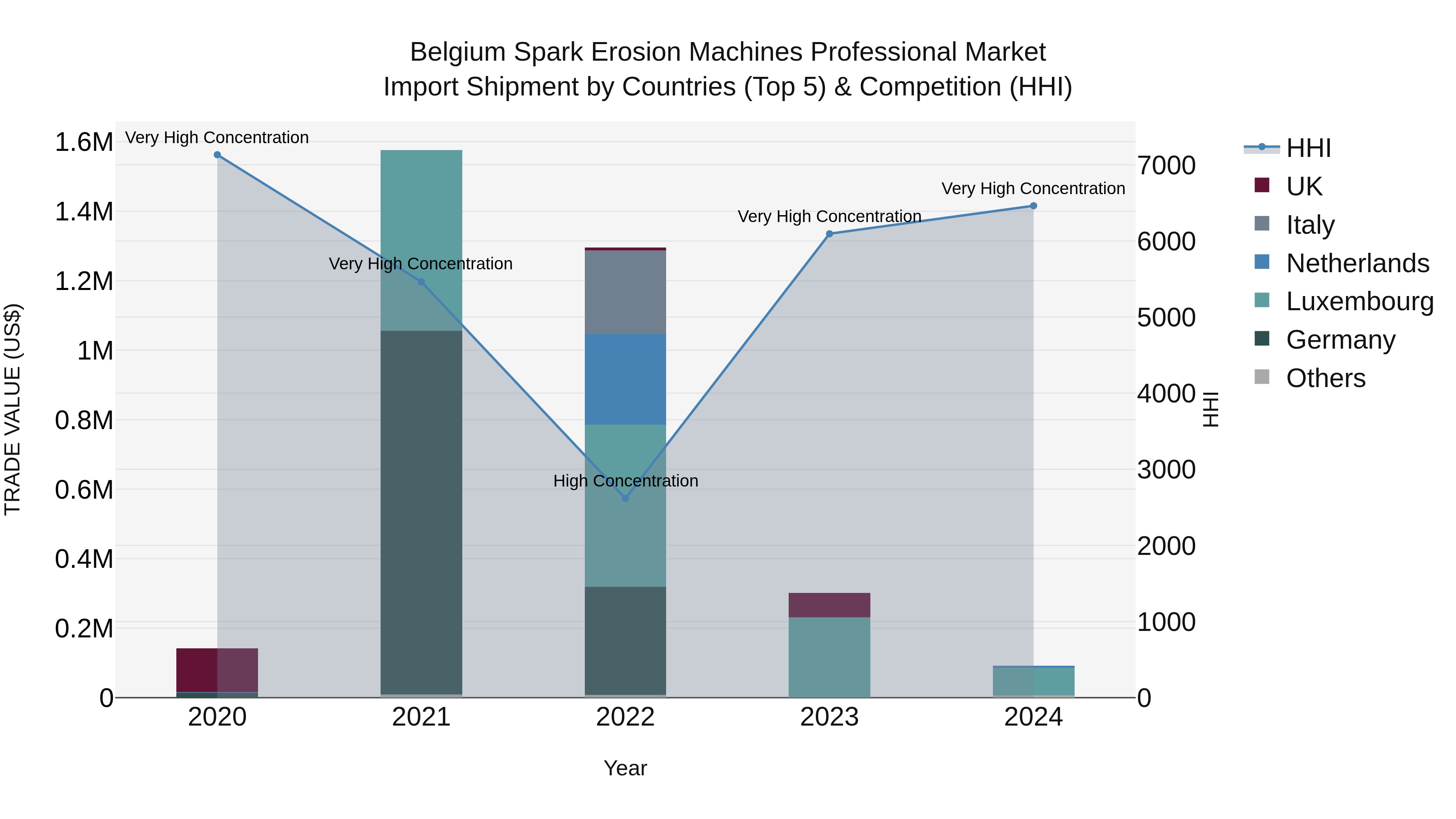 Belgium Spark Erosion Machines Professional Market Top 5 Importing Countries and Market Competition (HHI) Analysis