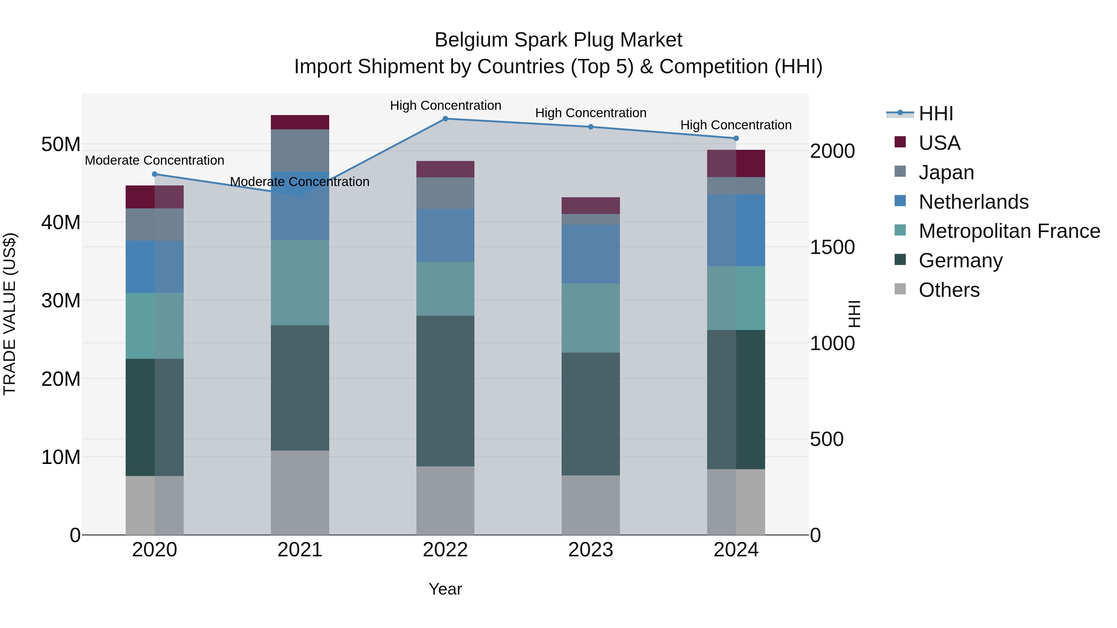 Belgium Spark Plug Market Top 5 Importing Countries and Market Competition (HHI) Analysis