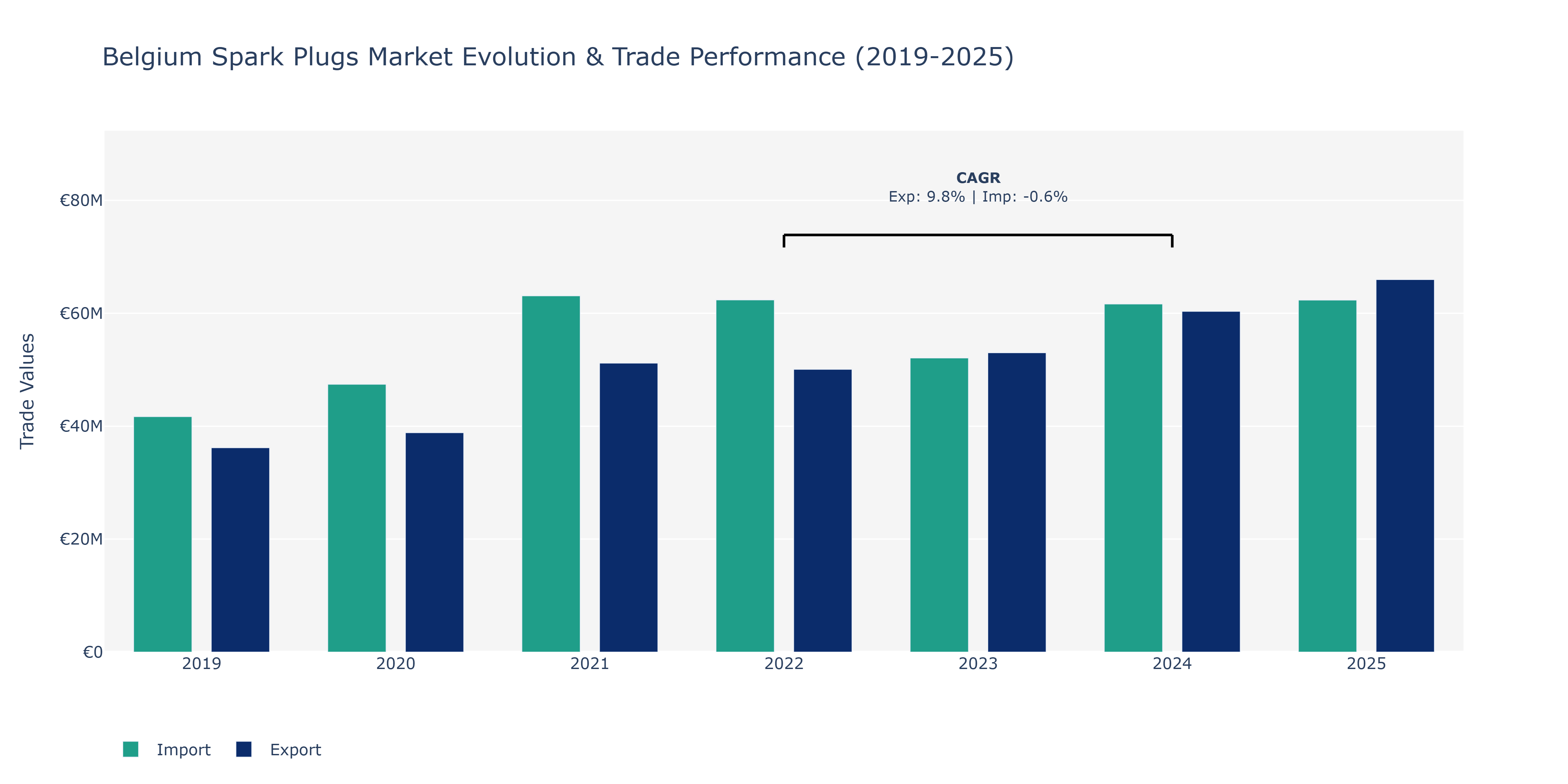 Belgium Spark Plugs Market: Production & Trade Performance (2019-2025)