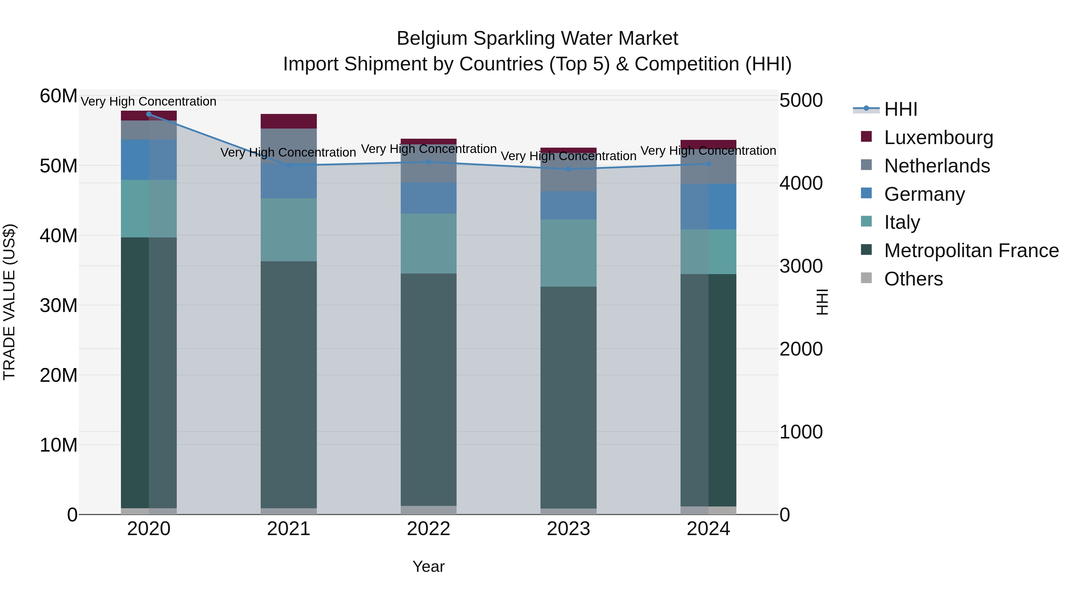 Belgium Sparkling Water Market Top 5 Importing Countries and Market Competition (HHI) Analysis