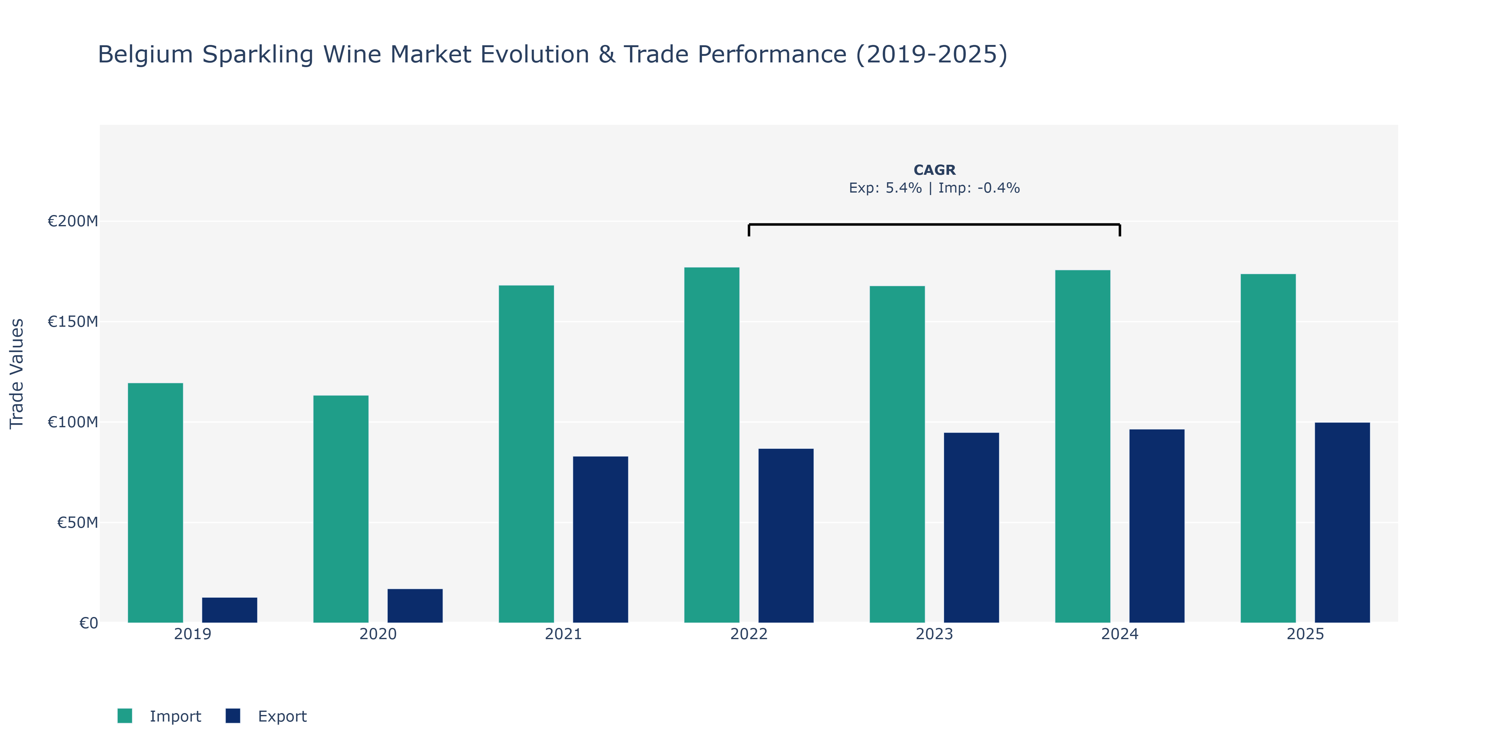 Belgium Sparkling Wine Market: Production & Trade Performance (2019-2025)