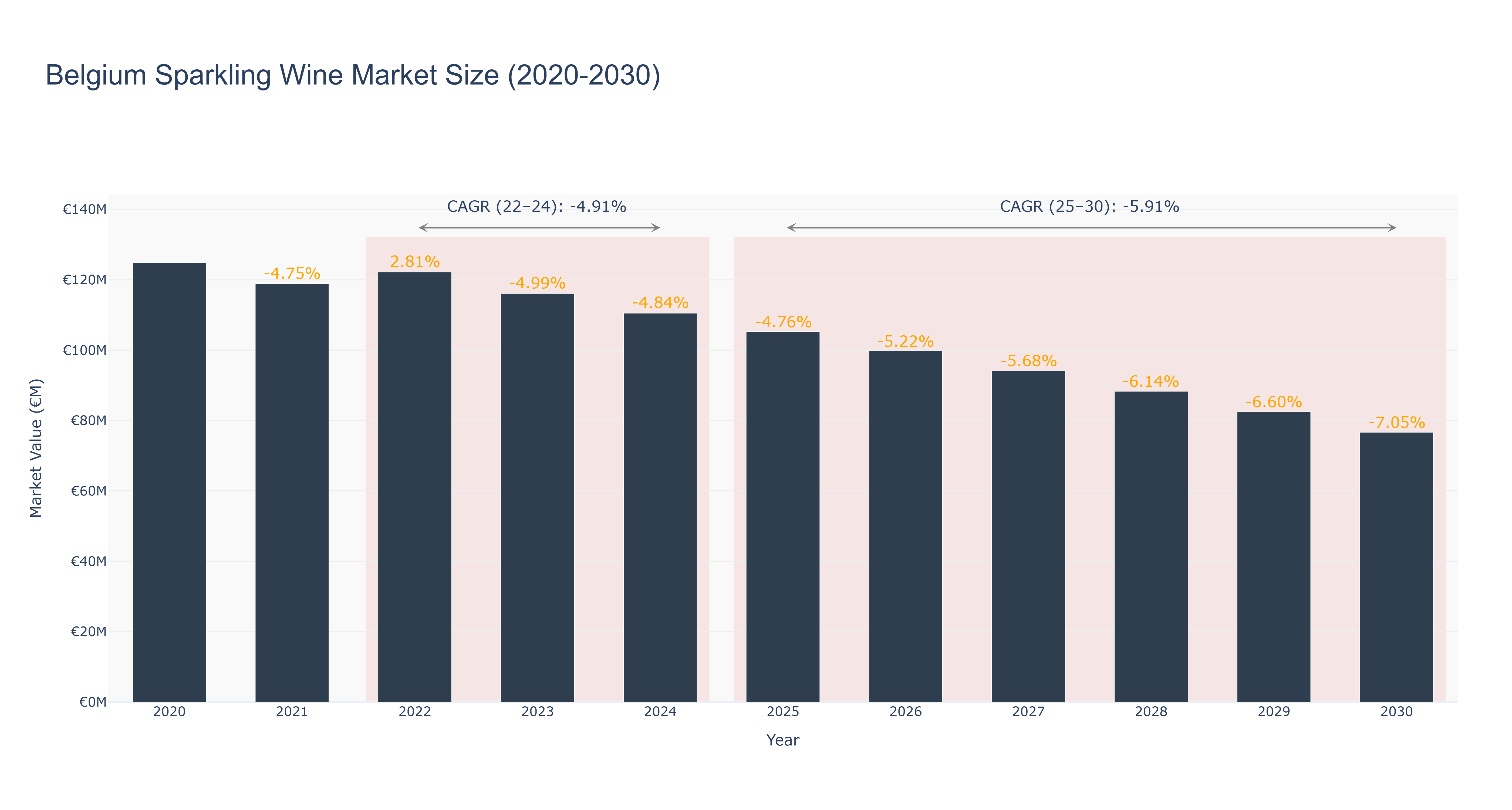 Belgium Sparkling Wine Market Size (2020-2030)