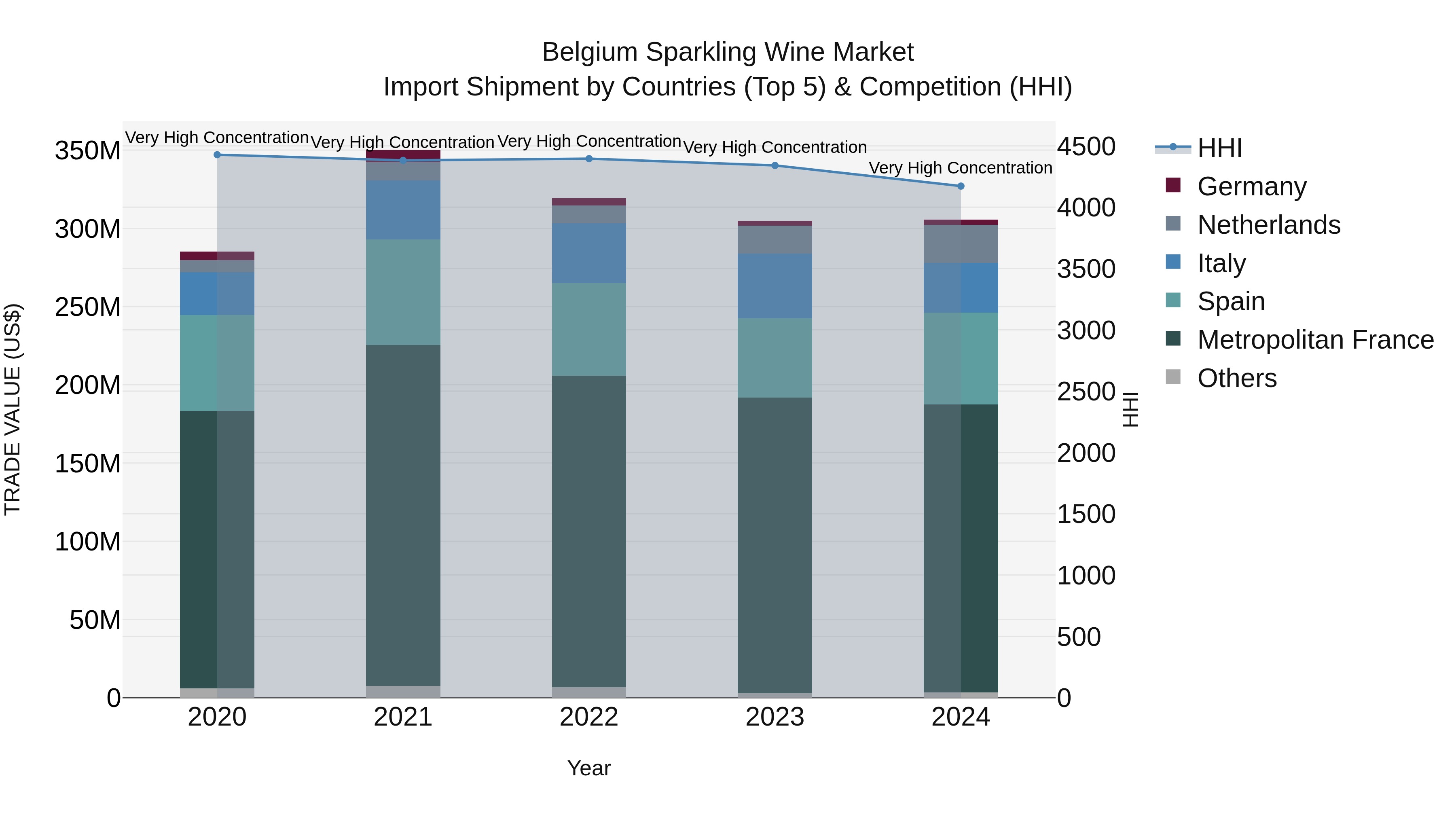Belgium Sparkling Wine Market Top 5 Importing Countries and Market Competition (HHI) Analysis