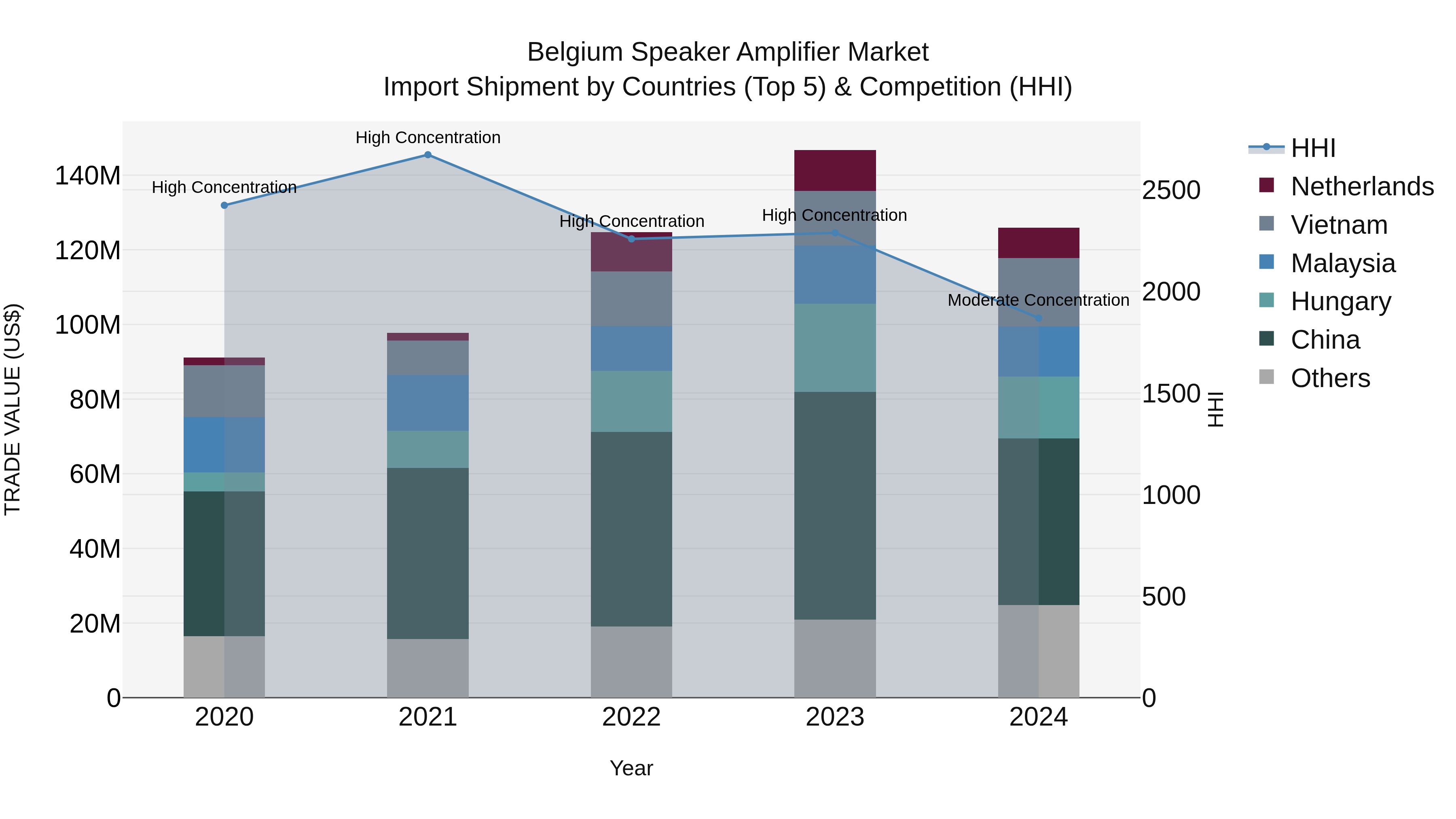 Belgium Speaker Amplifier Market Top 5 Importing Countries and Market Competition (HHI) Analysis