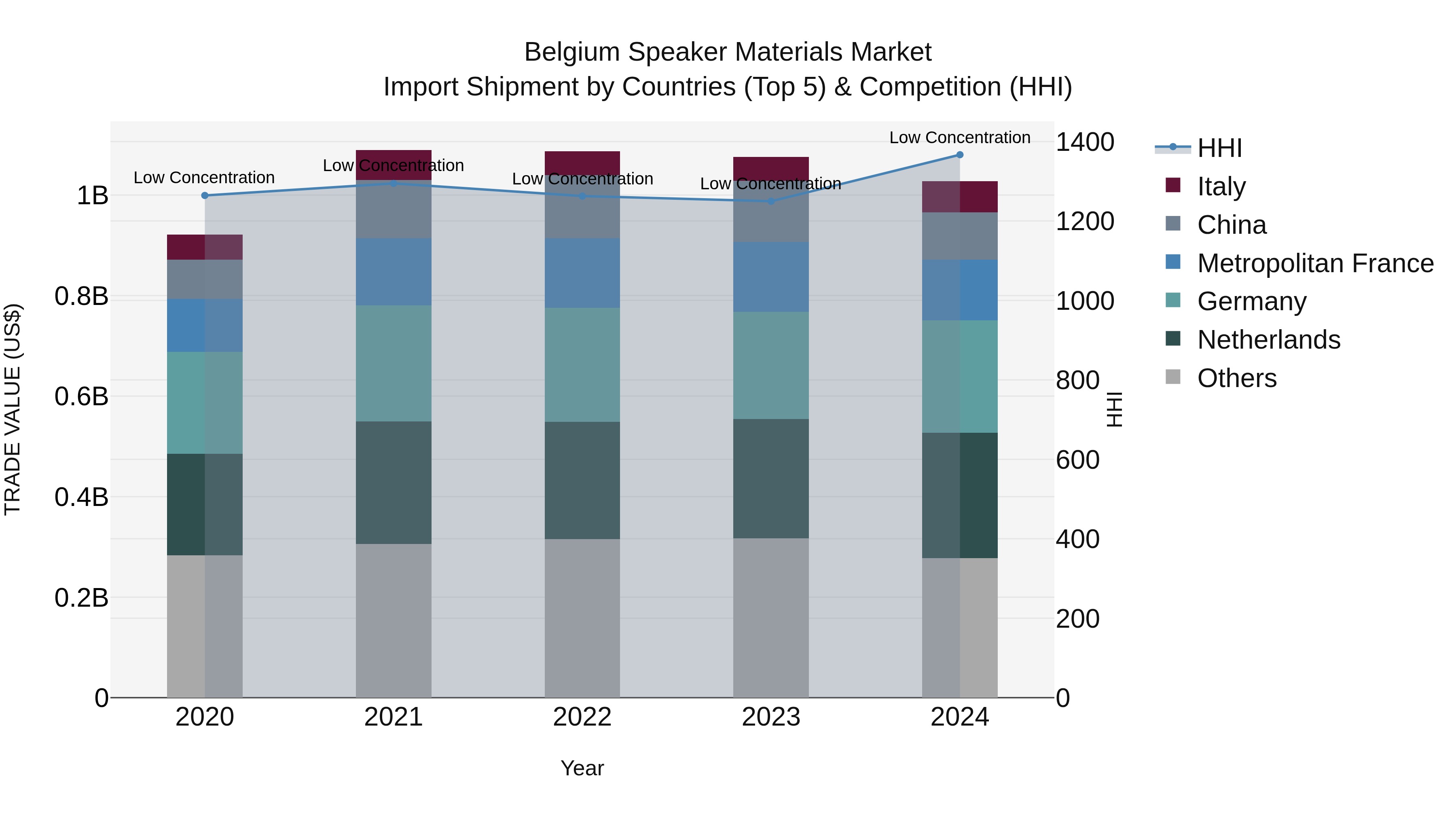 Belgium Speaker Materials Market Top 5 Importing Countries and Market Competition (HHI) Analysis