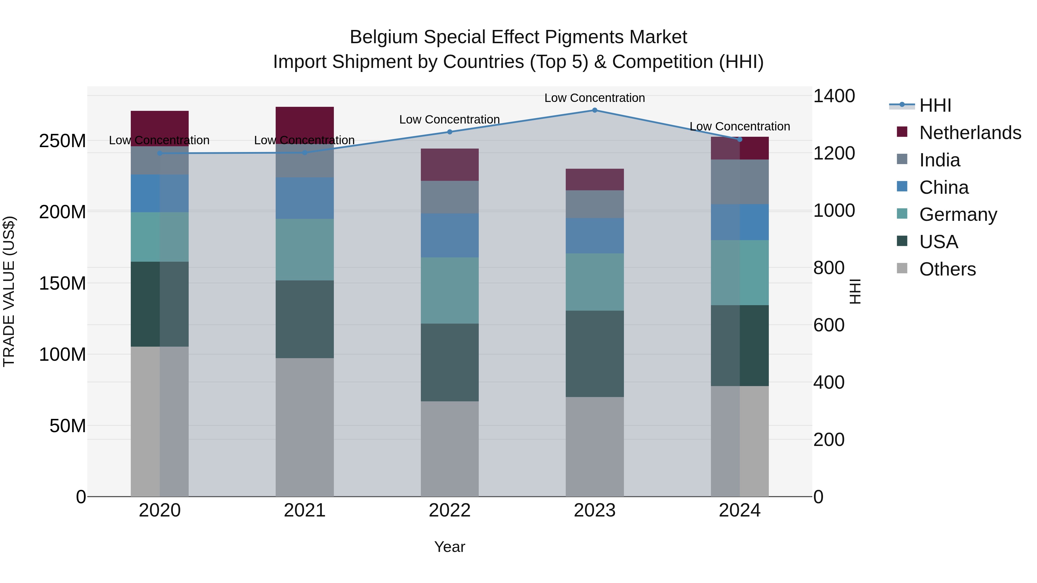 Belgium Special Effect Pigments Market Top 5 Importing Countries and Market Competition (HHI) Analysis