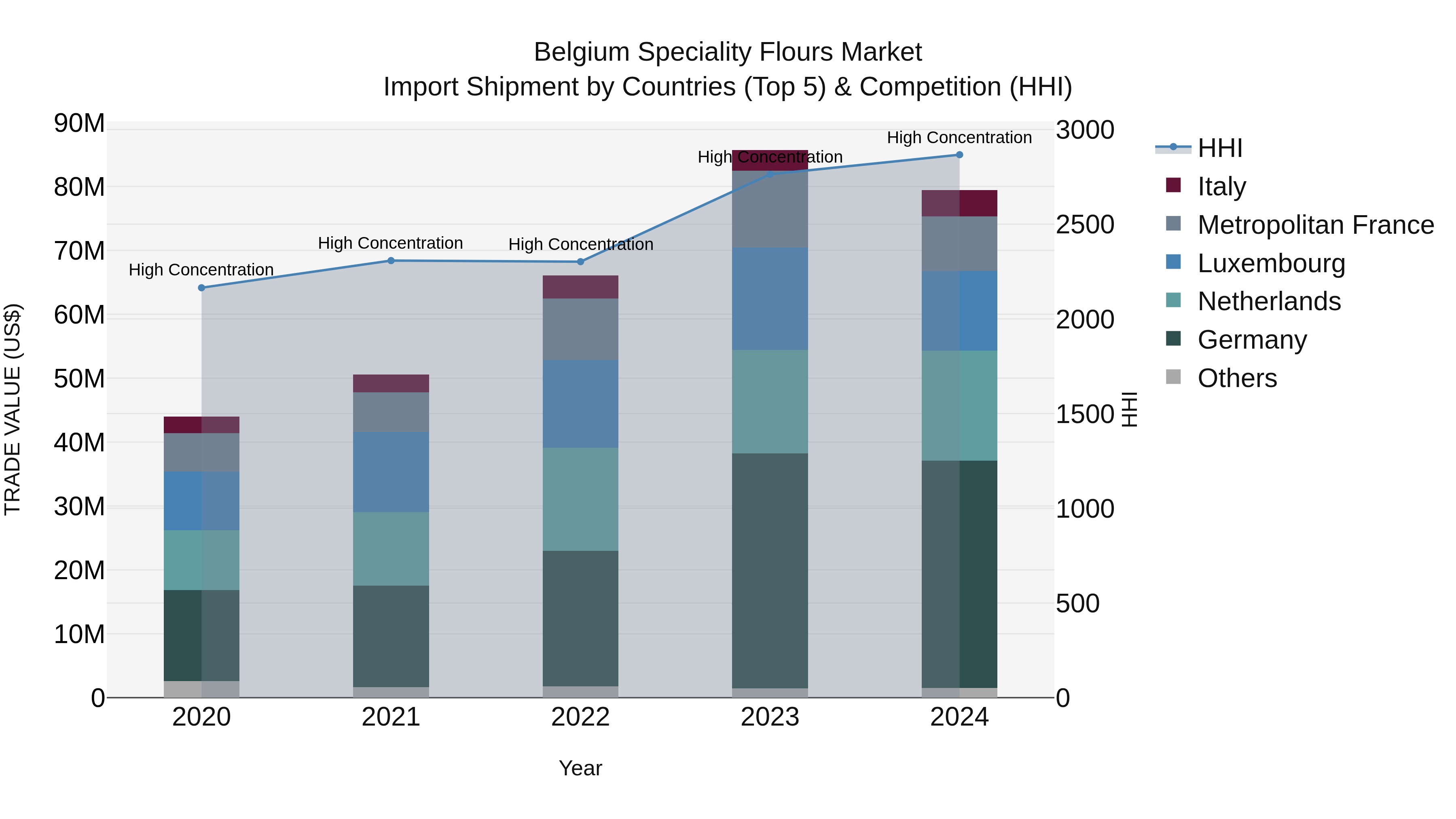 Belgium Speciality Flours Market Top 5 Importing Countries and Market Competition (HHI) Analysis