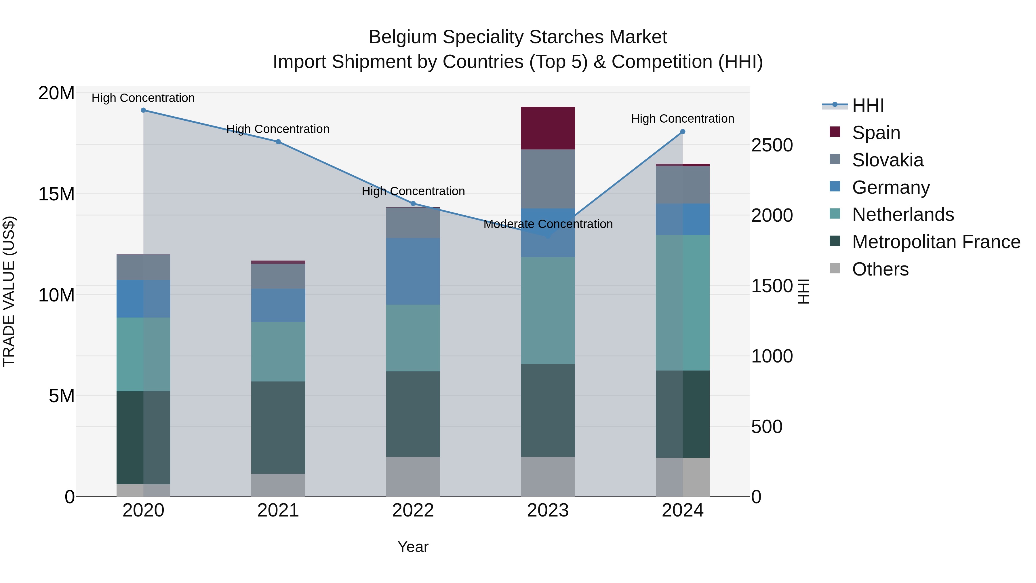 Belgium Speciality Starches Market Top 5 Importing Countries and Market Competition (HHI) Analysis