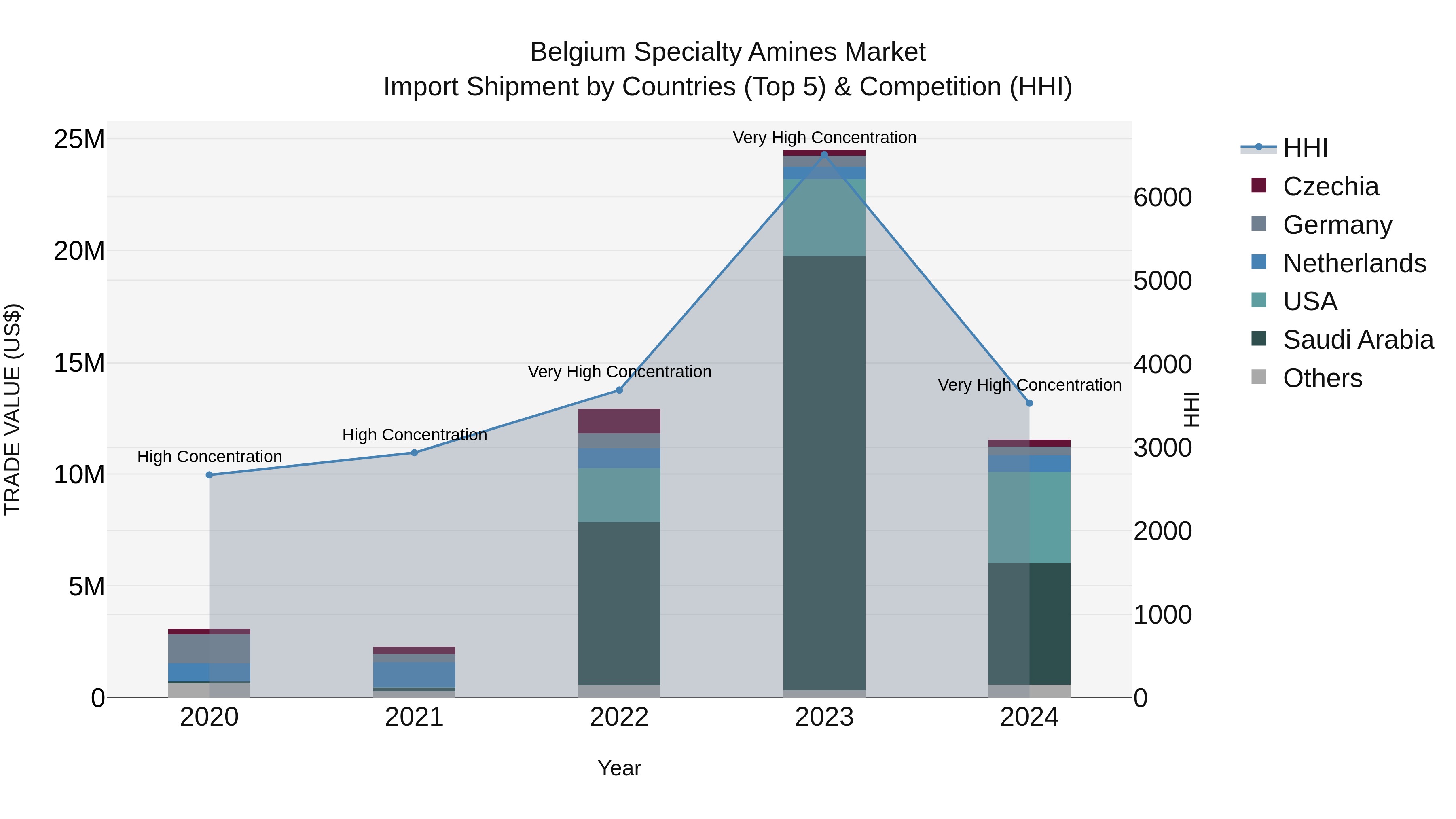 Belgium Specialty Amines Market Top 5 Importing Countries and Market Competition (HHI) Analysis