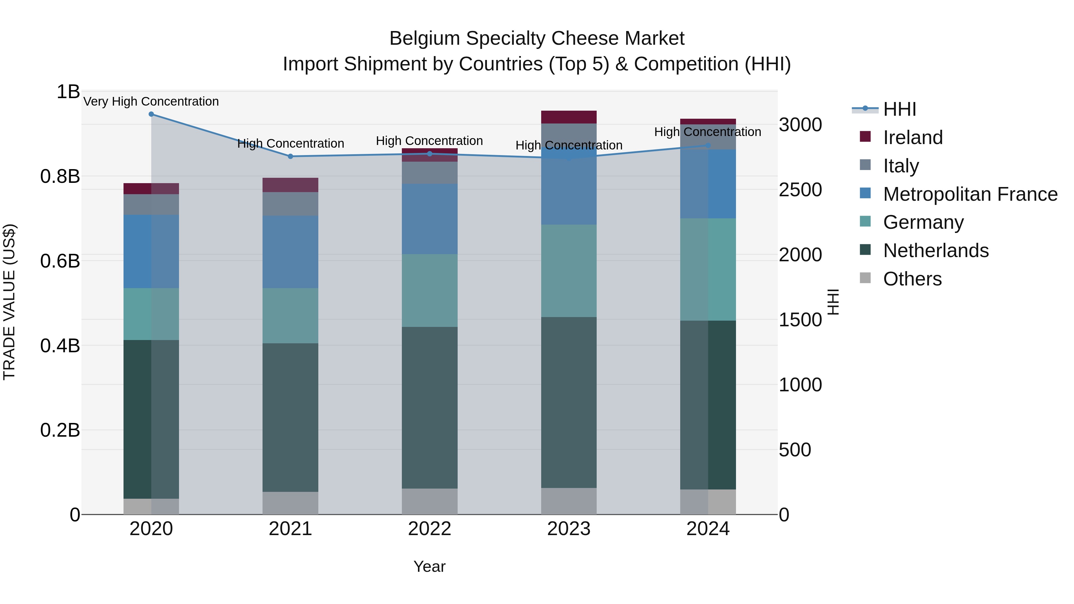 Belgium Specialty Cheese Market Top 5 Importing Countries and Market Competition (HHI) Analysis