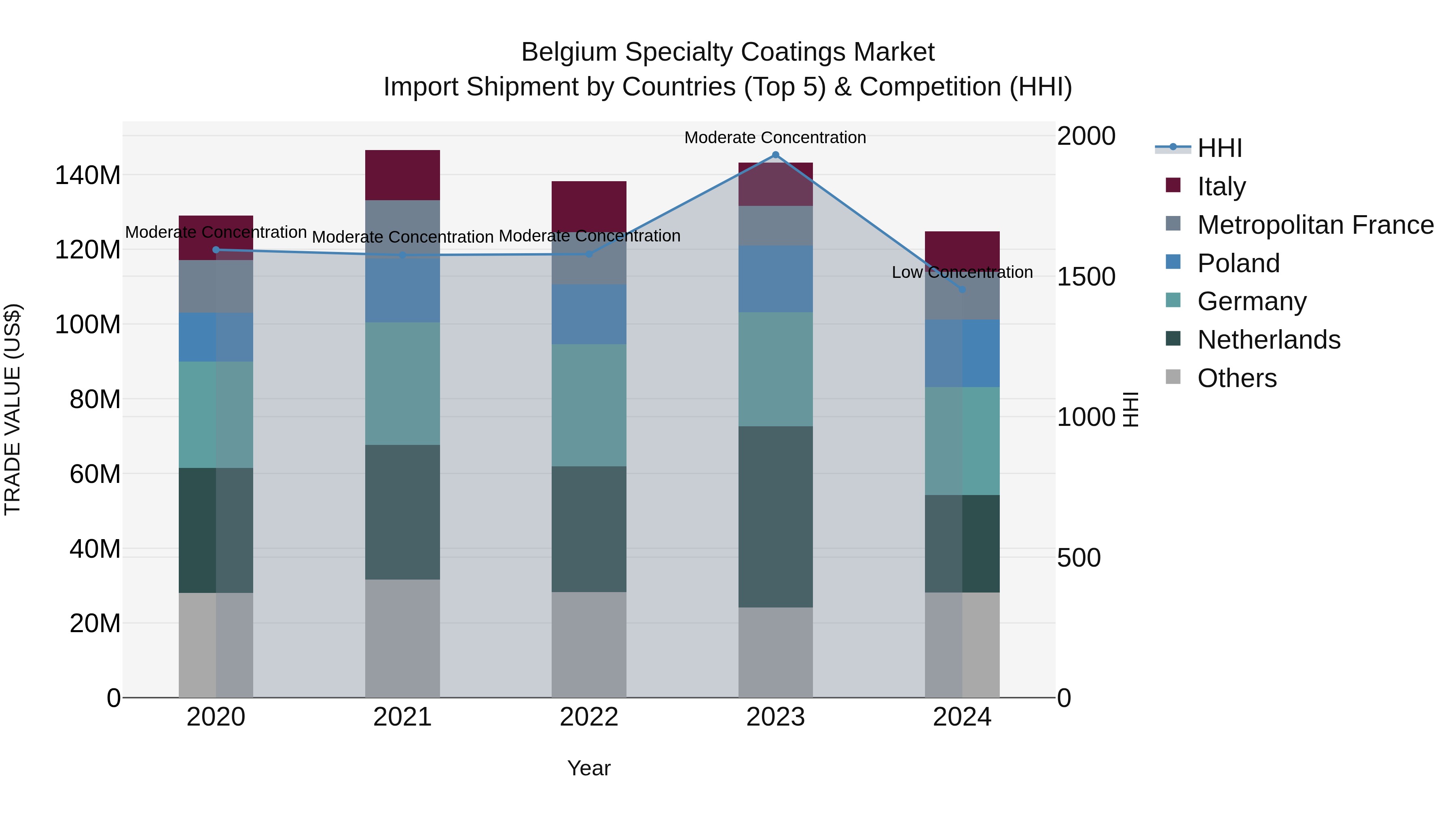 Belgium Specialty Coatings Market Top 5 Importing Countries and Market Competition (HHI) Analysis
