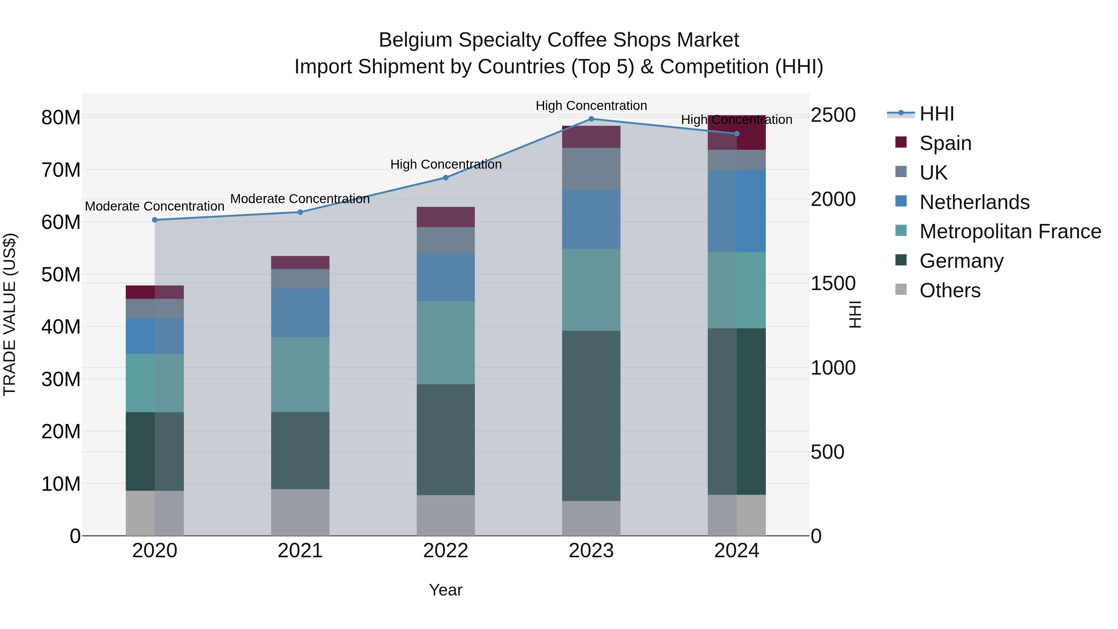 Belgium Specialty Coffee Shops Market Top 5 Importing Countries and Market Competition (HHI) Analysis